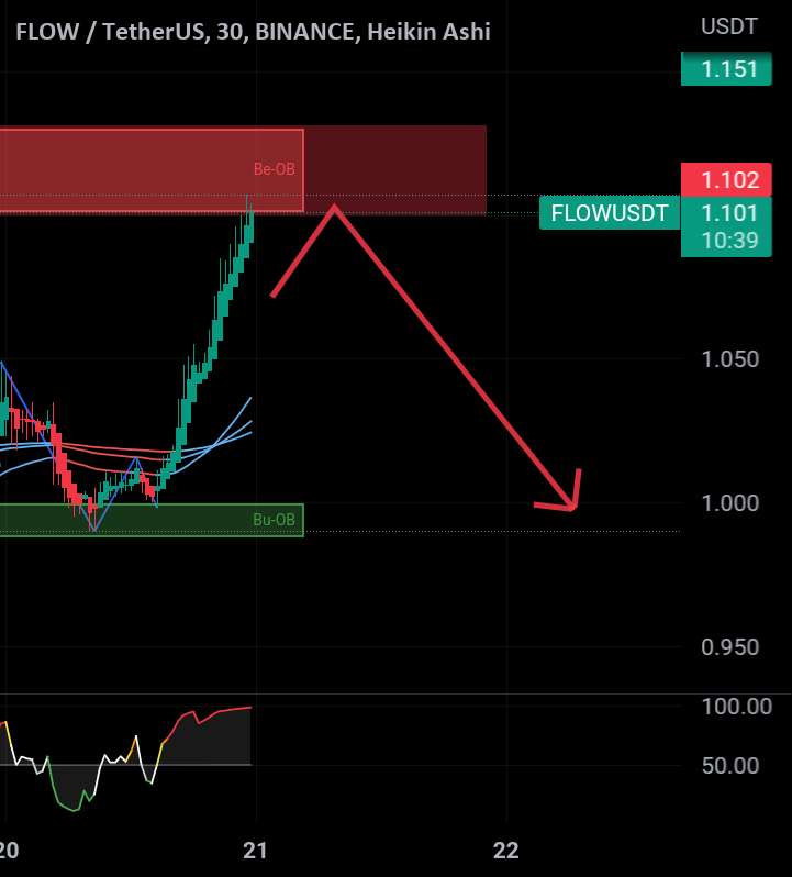 موقعیت کوتاه جریان/USdt