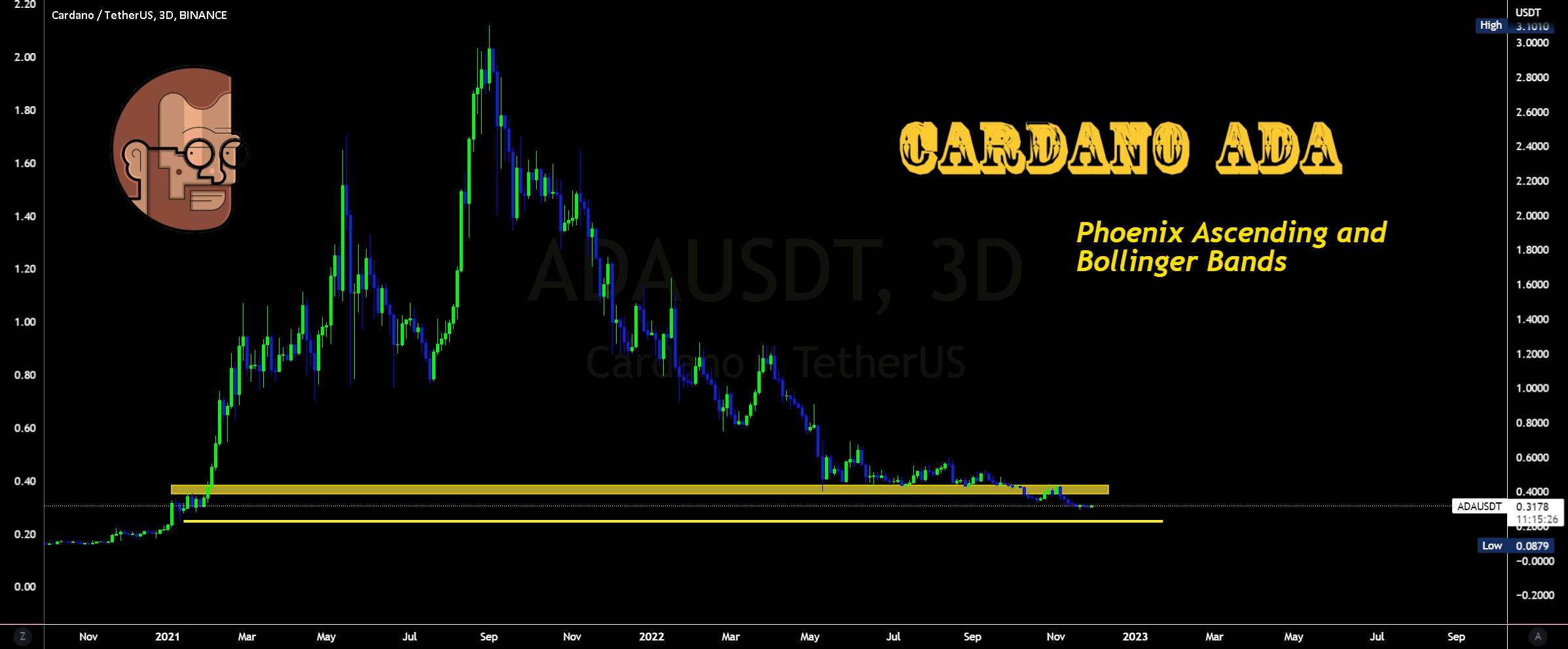 ADAUSDT $36c احتمالاً در PhoenixAscending