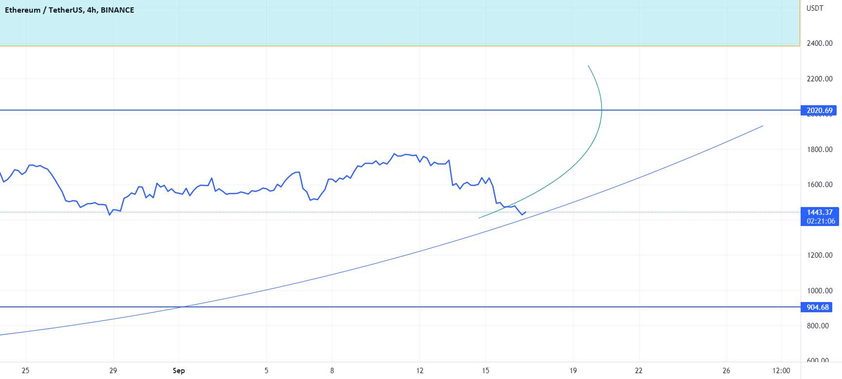 ETH: برای معاملات روز جدید فعال شده است