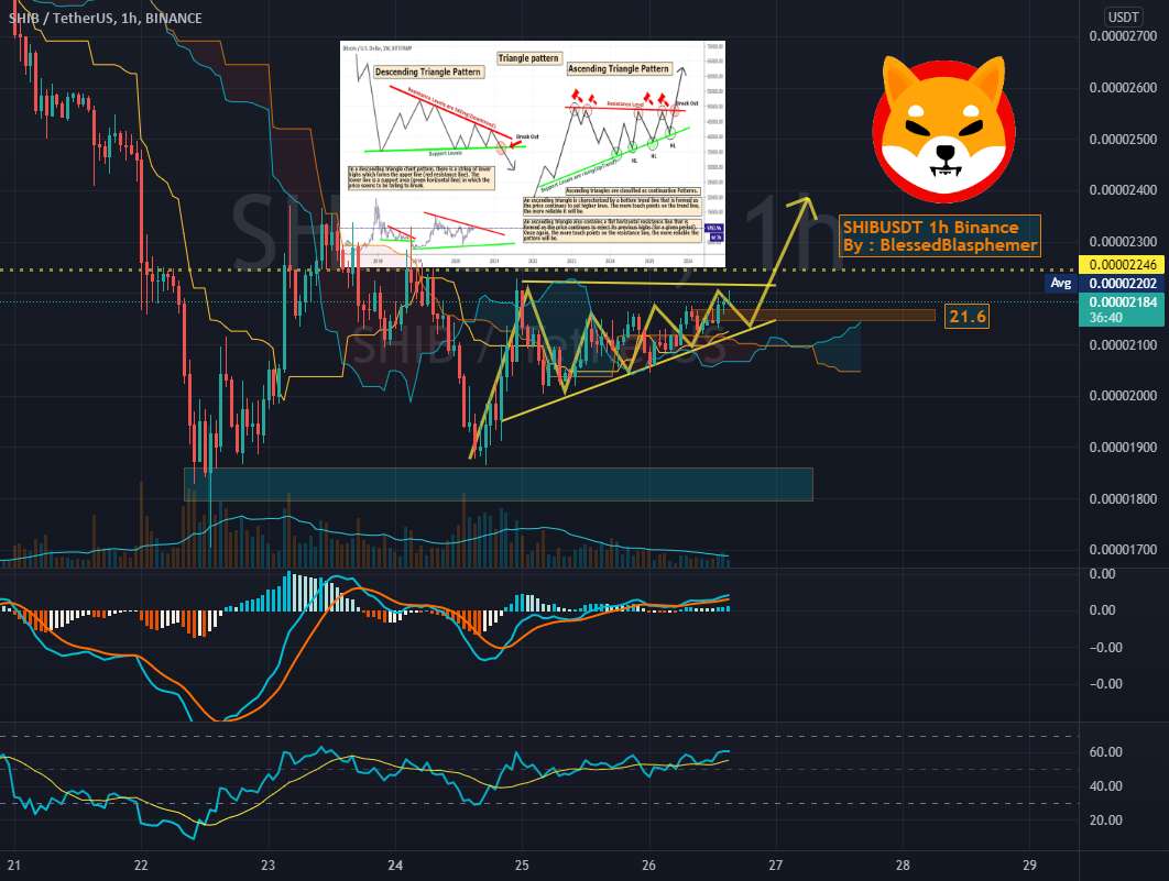 SHIB نمودار Ascending Triangle At 1h را ایجاد کرده است