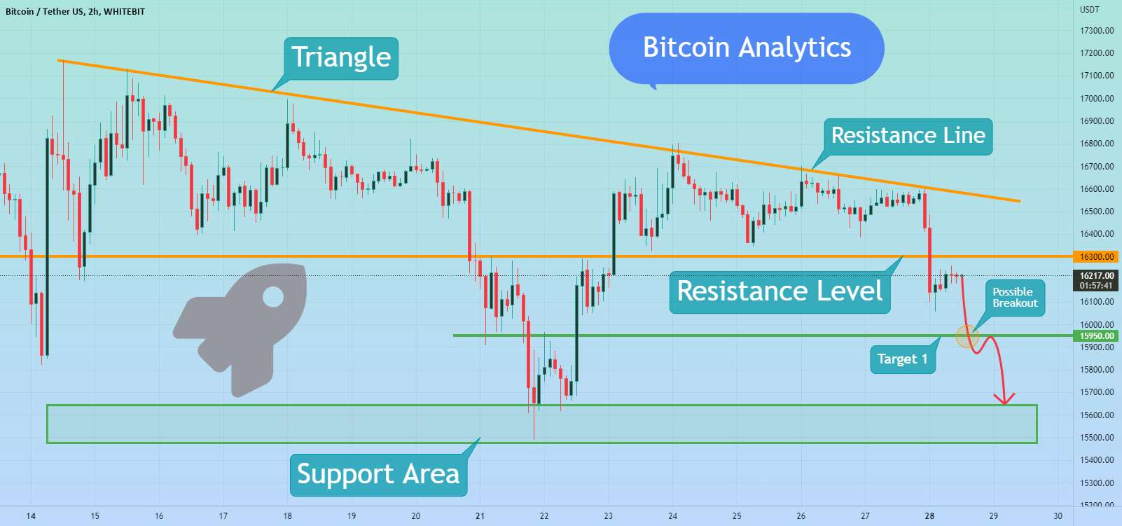 بیت کوین ممکن است به سقوط در منطقه پشتیبانی ادامه دهد