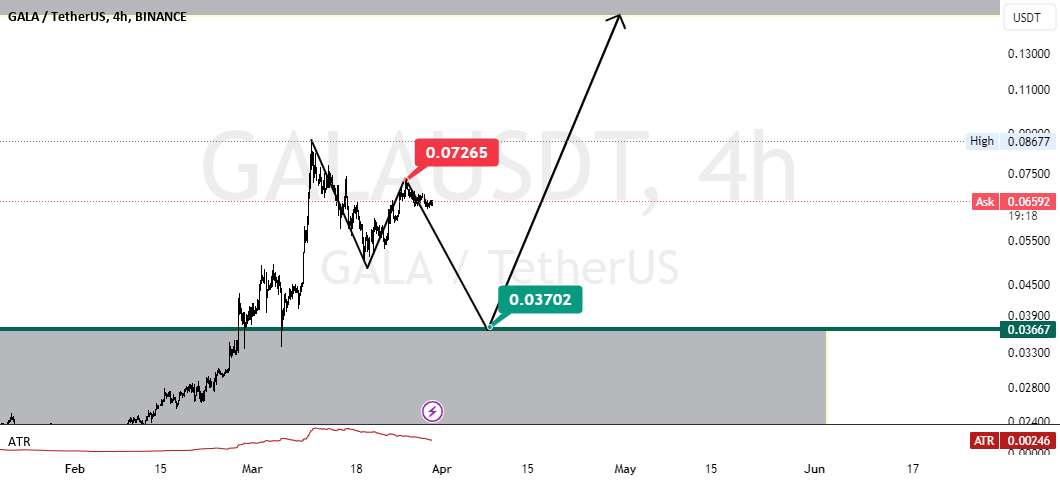  تحلیل گالا - GALAUSDT: به این ترتیب در بازه زمانی 4 ساعته