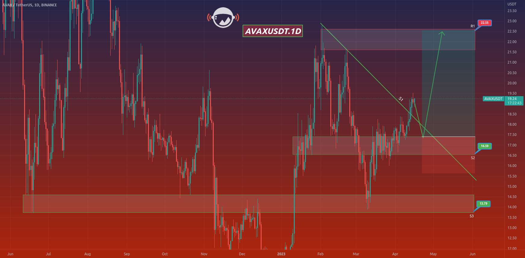  تحلیل آوالانچ - AVAXUSDT