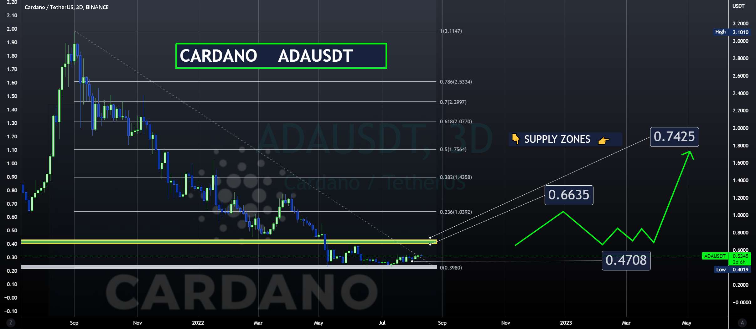 ADAUSDT - آماده برای 0.66 منطقه تامین