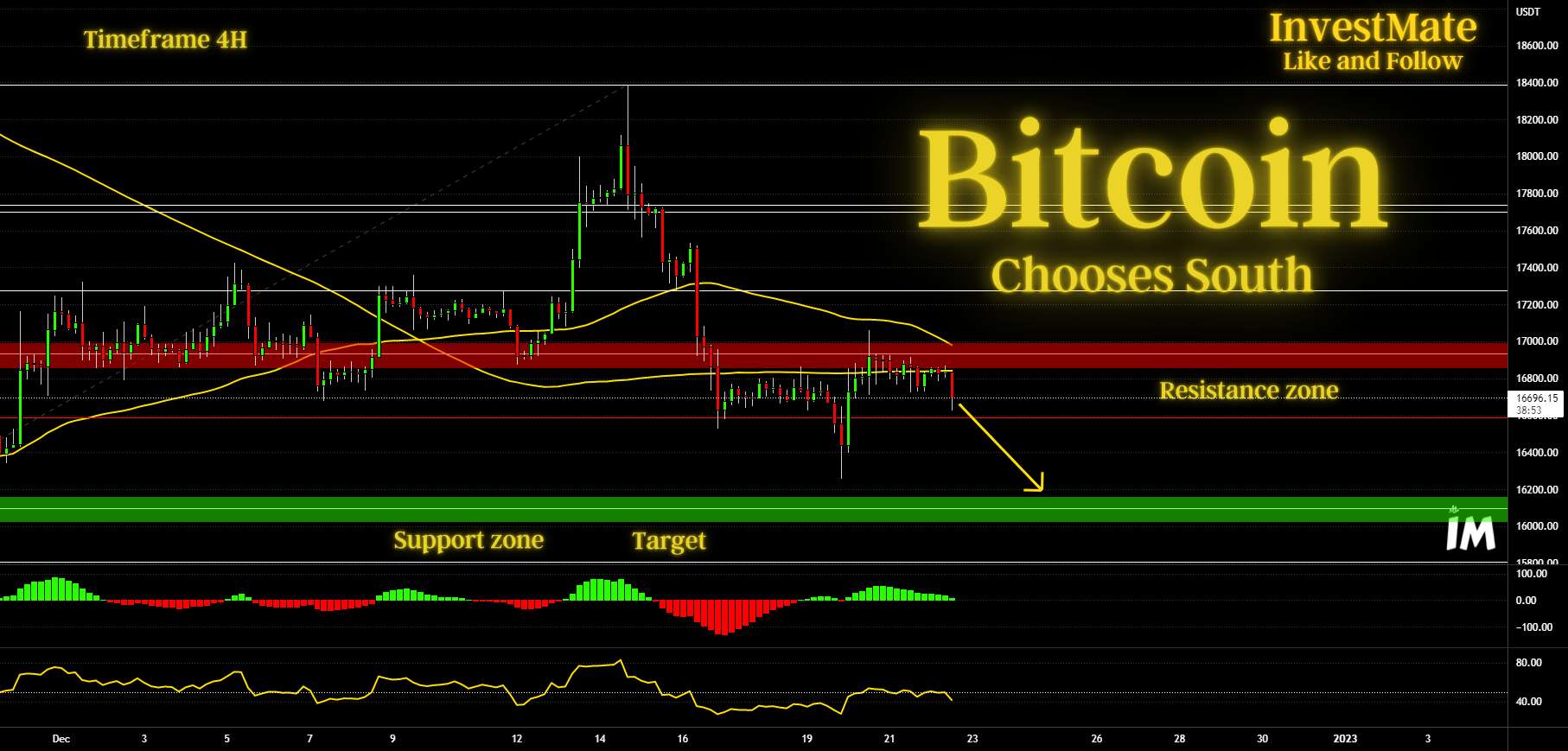  تحلیل بیت کوین - ₿ بیت کوین جنوب را انتخاب می کند