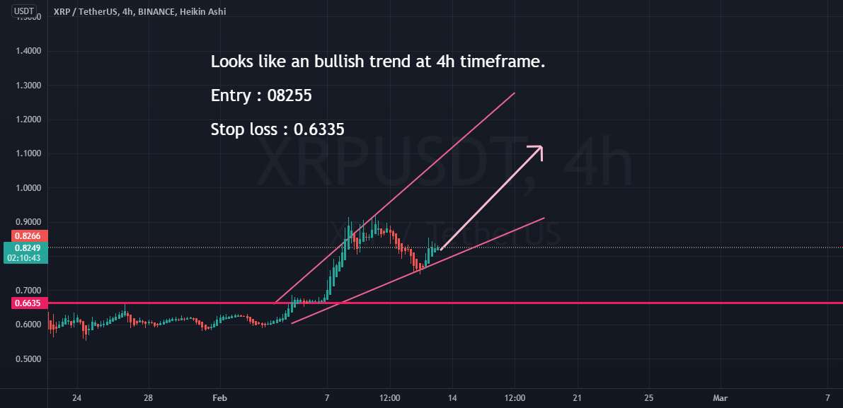  تحلیل ریپل - روند صعودی XRP USDT در پنجره 4 ساعته.