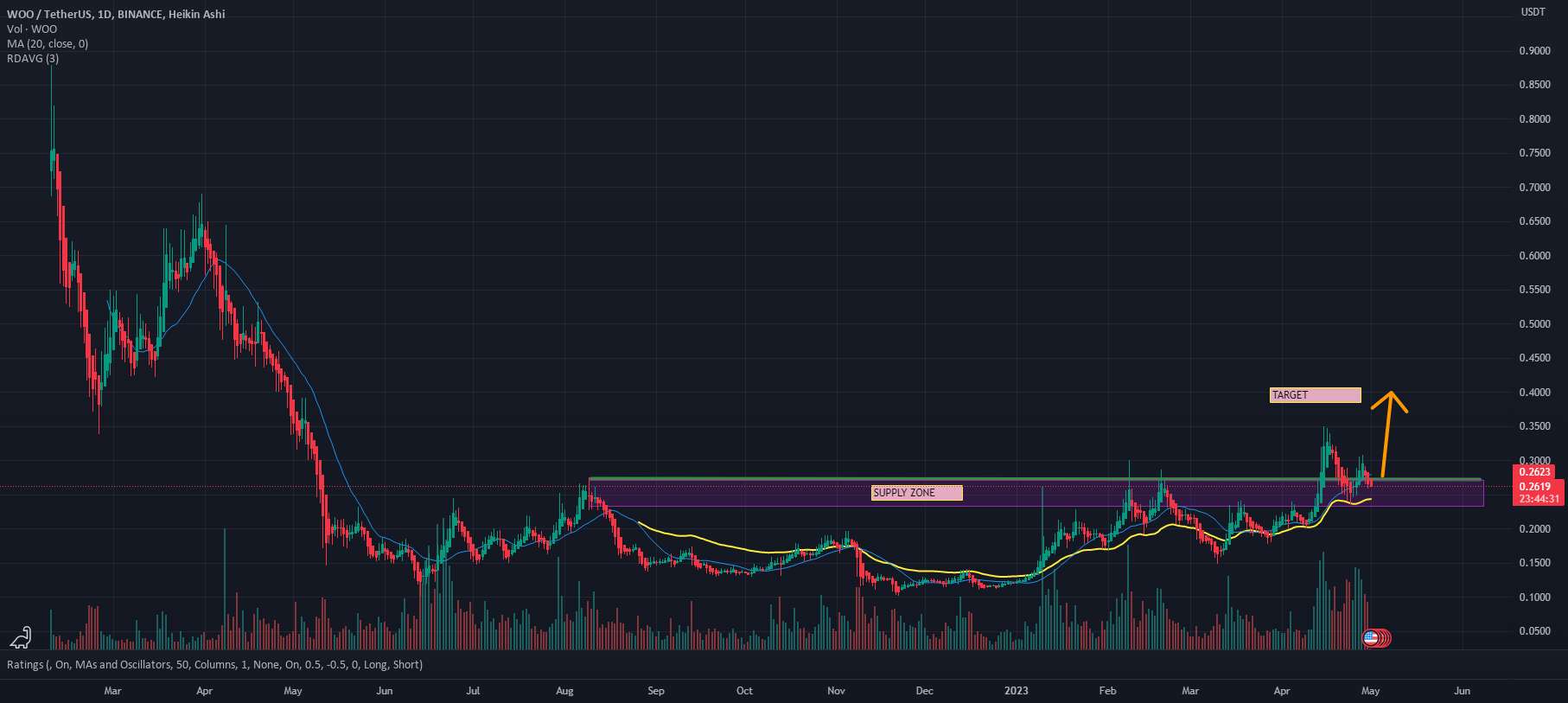  تحلیل وو ترید - WOOUSDT #WOOUSDT $WOOUSDT - LONG #CRYPTO