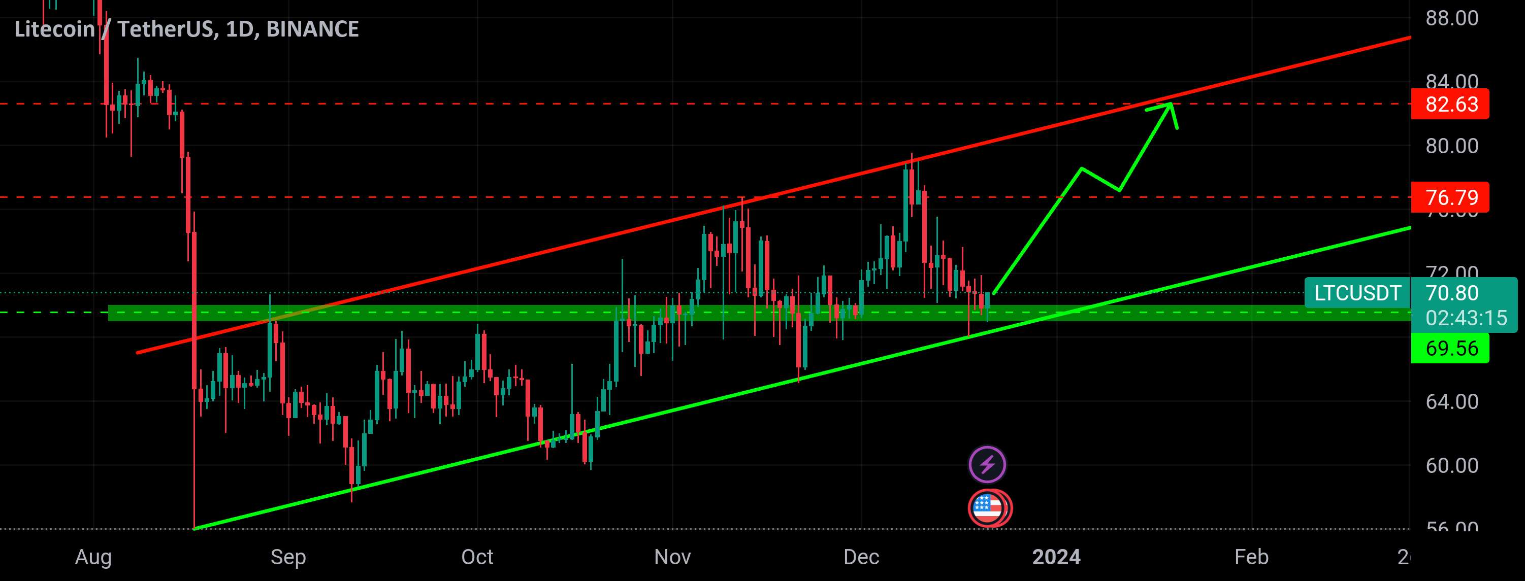 LTC Long Opportunity