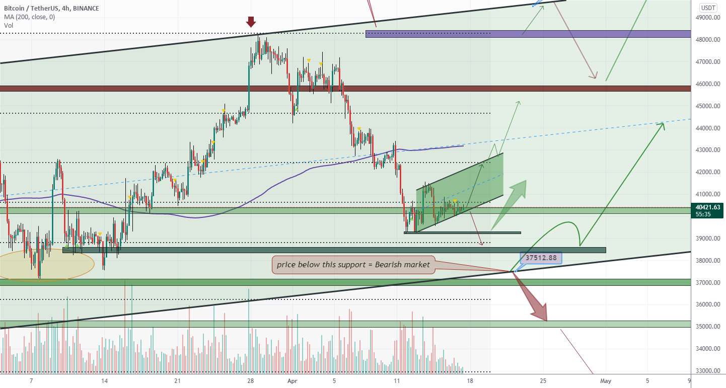 BTCCUSDT در محدوده محدوده برای مدتی منتظر شکست باشید