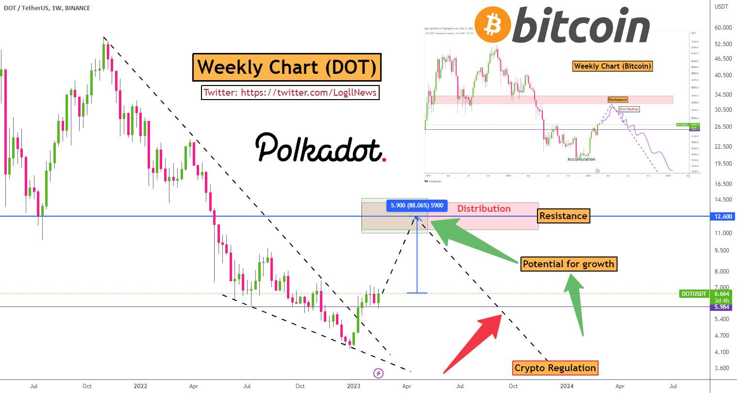  تحلیل پولکادات - (DOTUSD) پتانسیل رشد خوبی به ارزش 12.60 دلار دارد