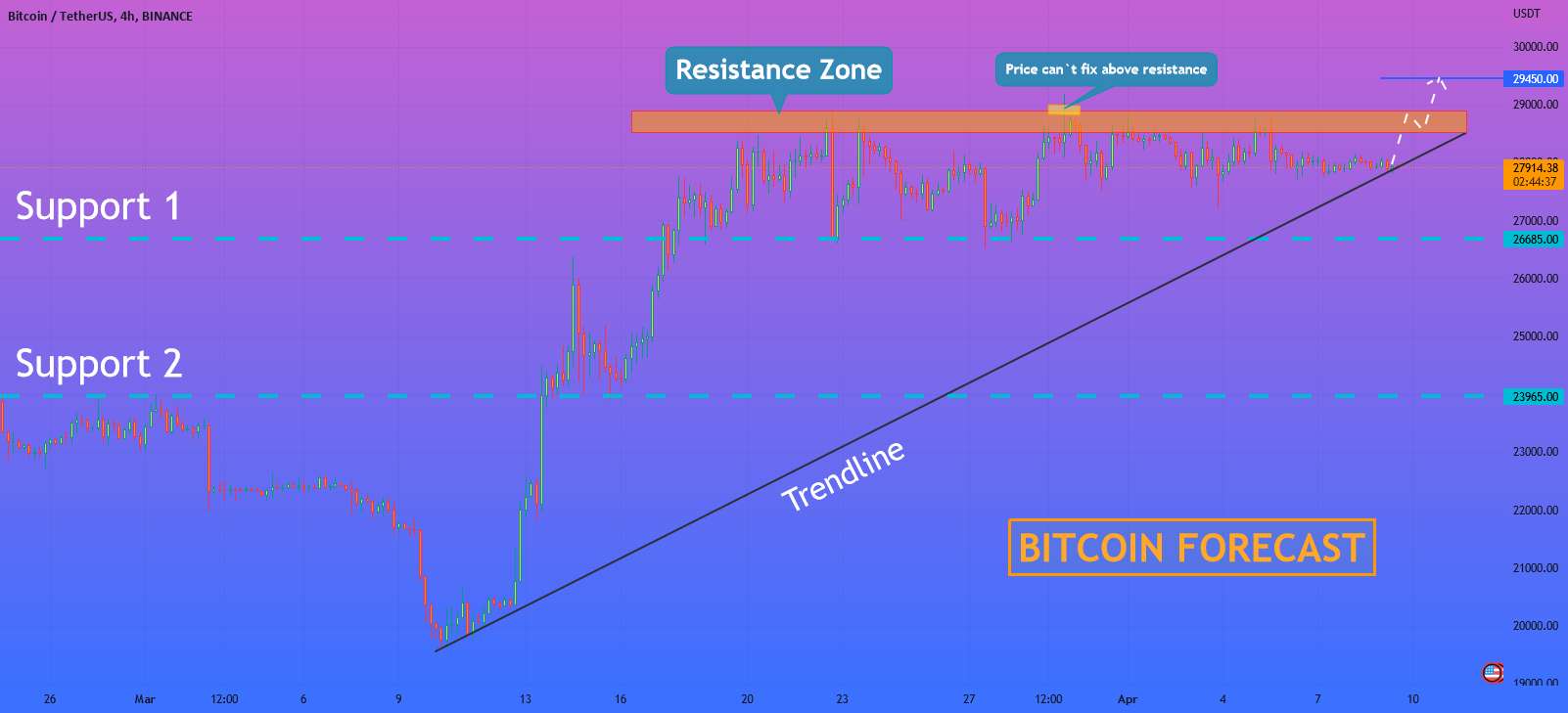  تحلیل بیت کوین - هلن پی. I Btc ممکن است ناحیه مقاومت را بشکند و افزایش یابد