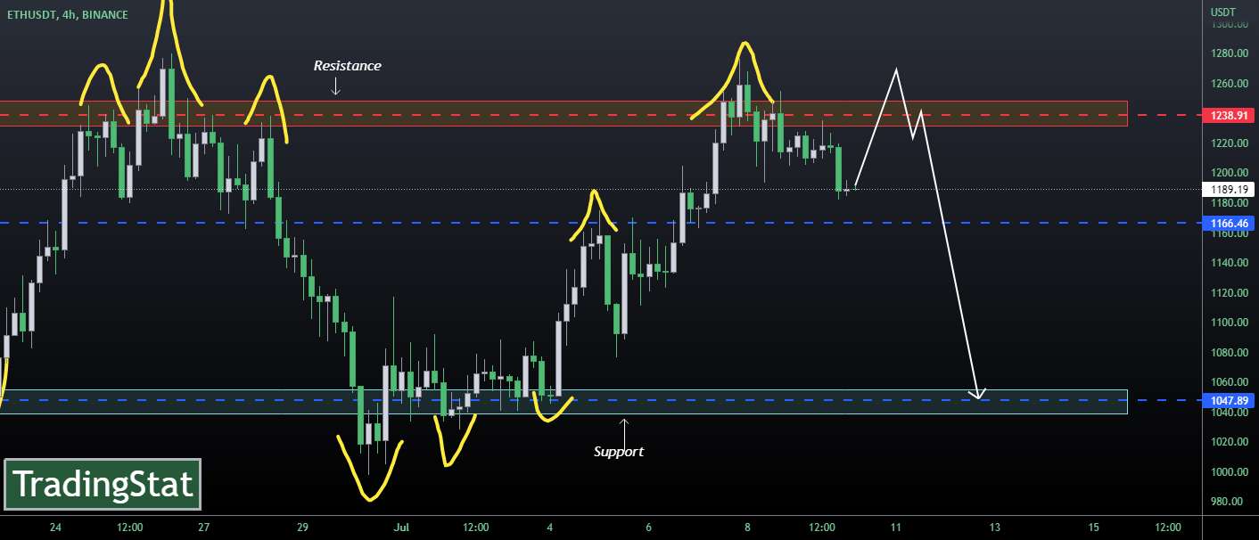 ✅TS ❕ ETHUSD: مقاومت مهم✅