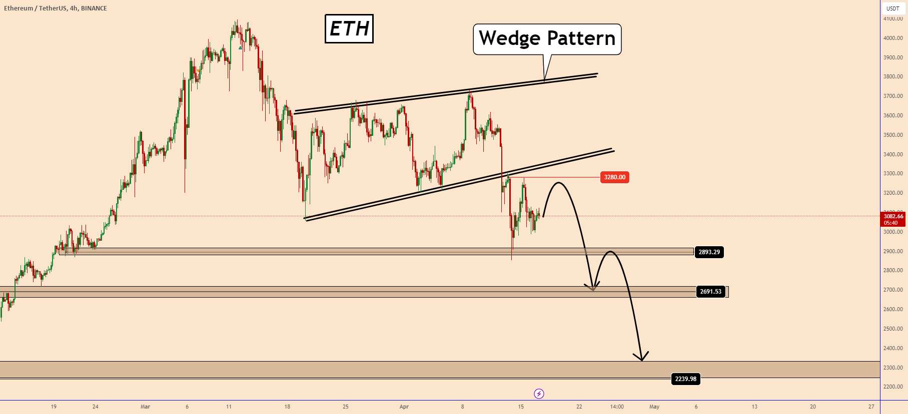 ETH برای یک اصلاح بزرگتر به سمت پایین اشاره می کند