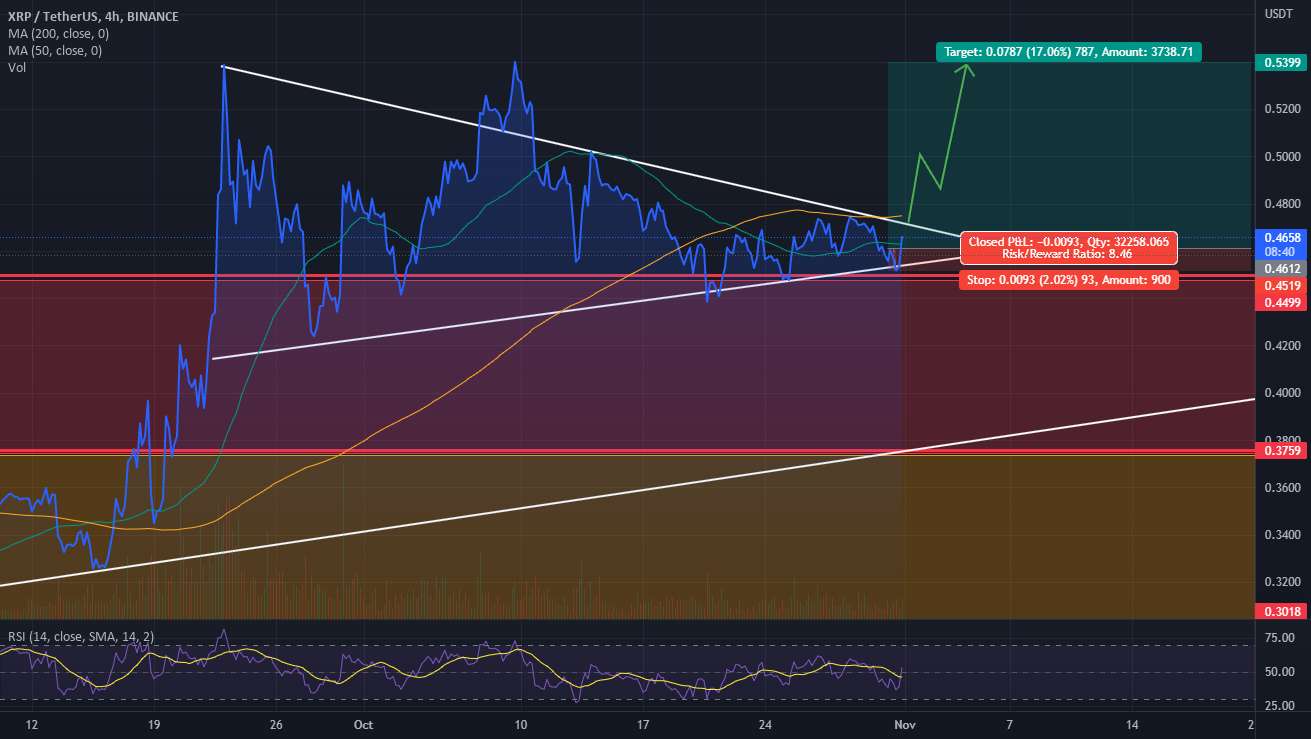 XRP 4H Triangle Pamp؟