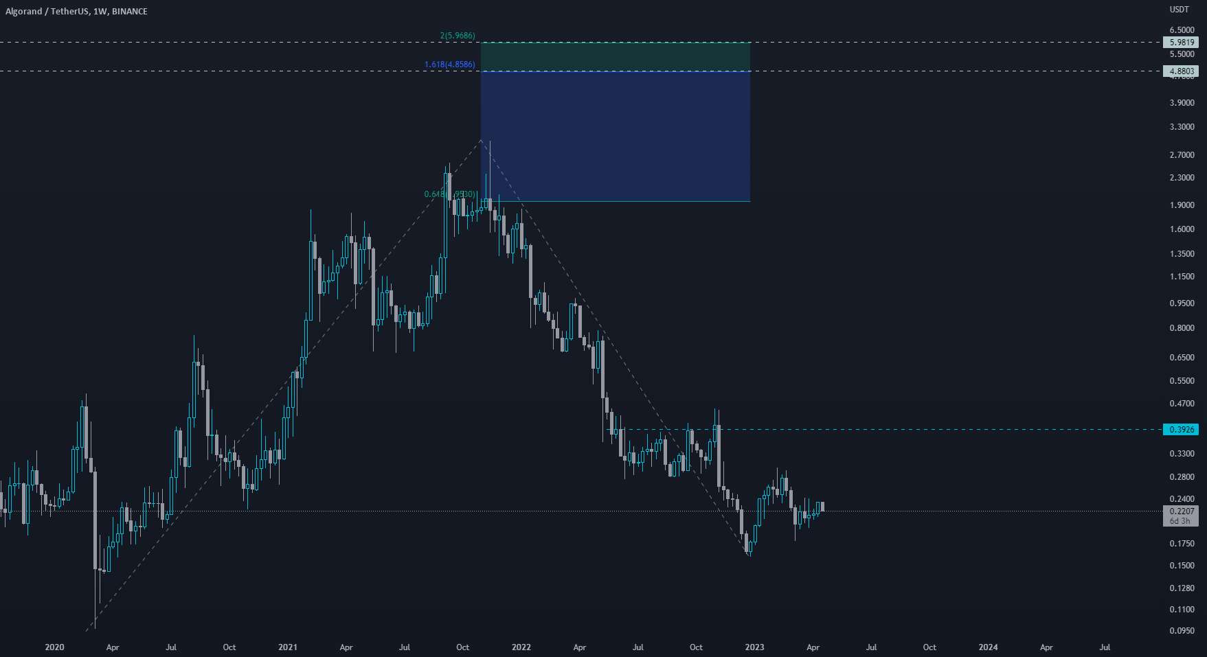  تحلیل الگوراند - SEC در مقابل ALGO