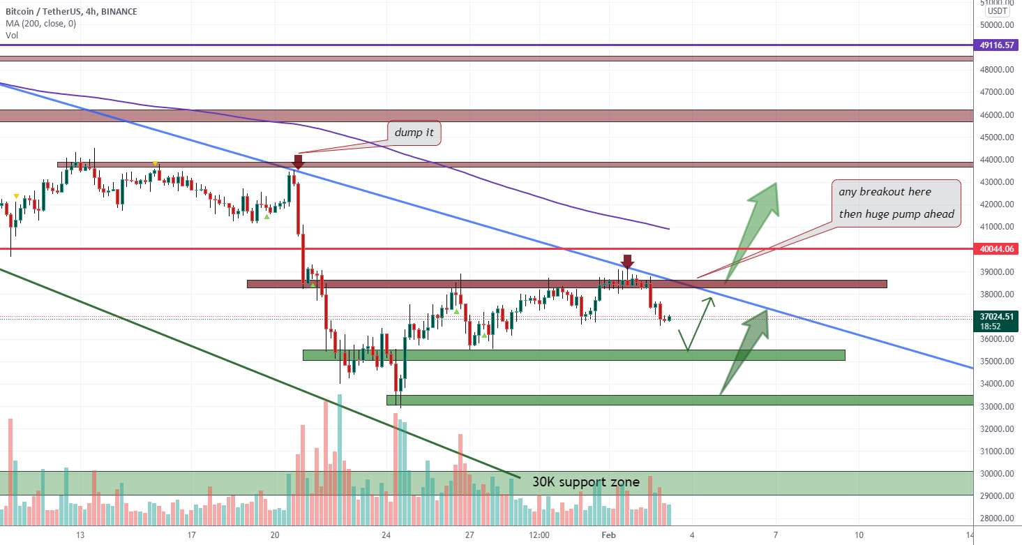 BTCUSDT پس از شکست معتبر به قیمت صعودی می تواند به شدت پمپ کند - BTCUSDT 40 هزار دلار یا 30 هزار دلار به عنوان هدف بعدی؟ (پمپ در حال حاضر امکان پذیرتر است)