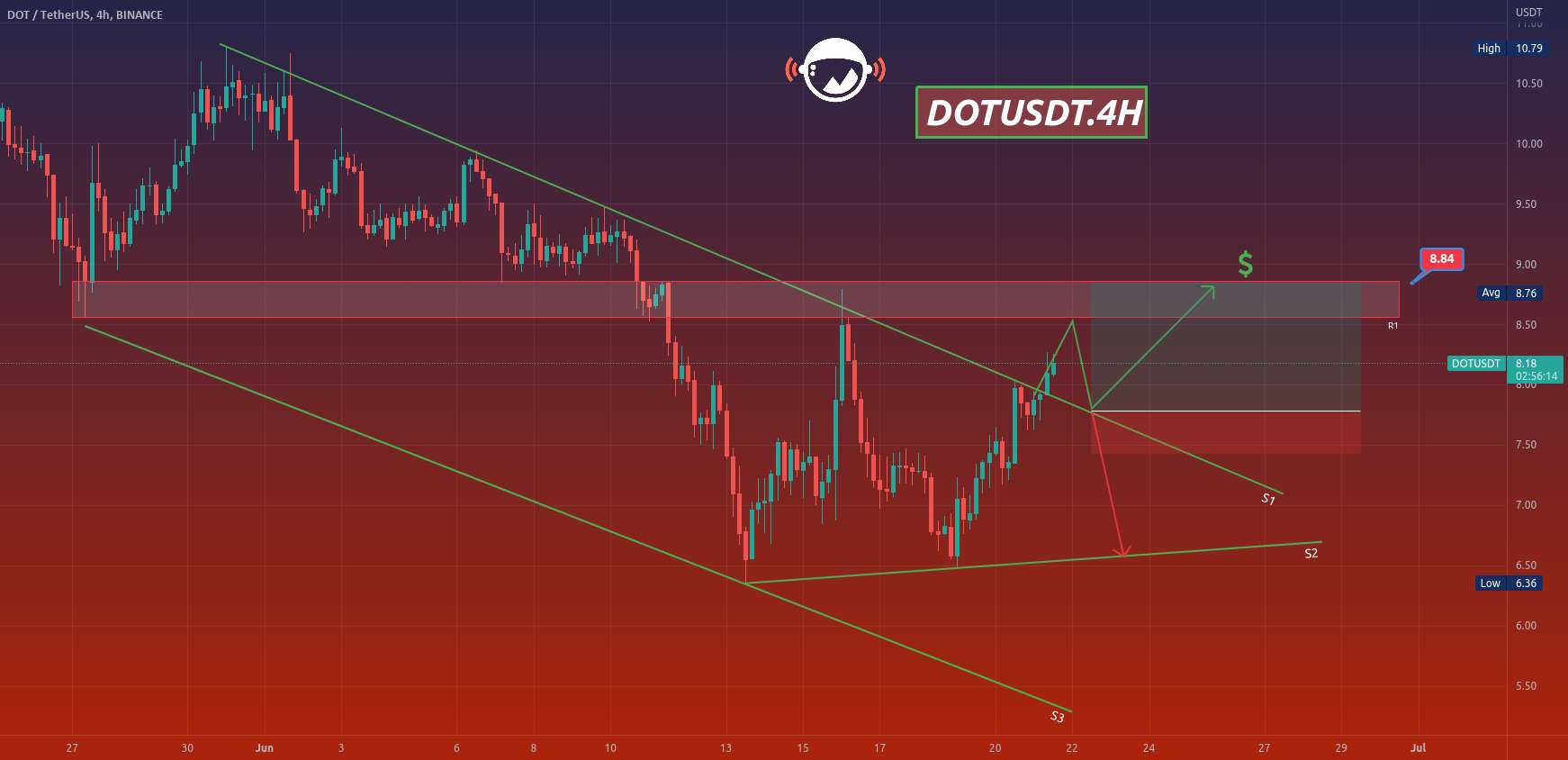  تحلیل پولکادات - DOTUSDT