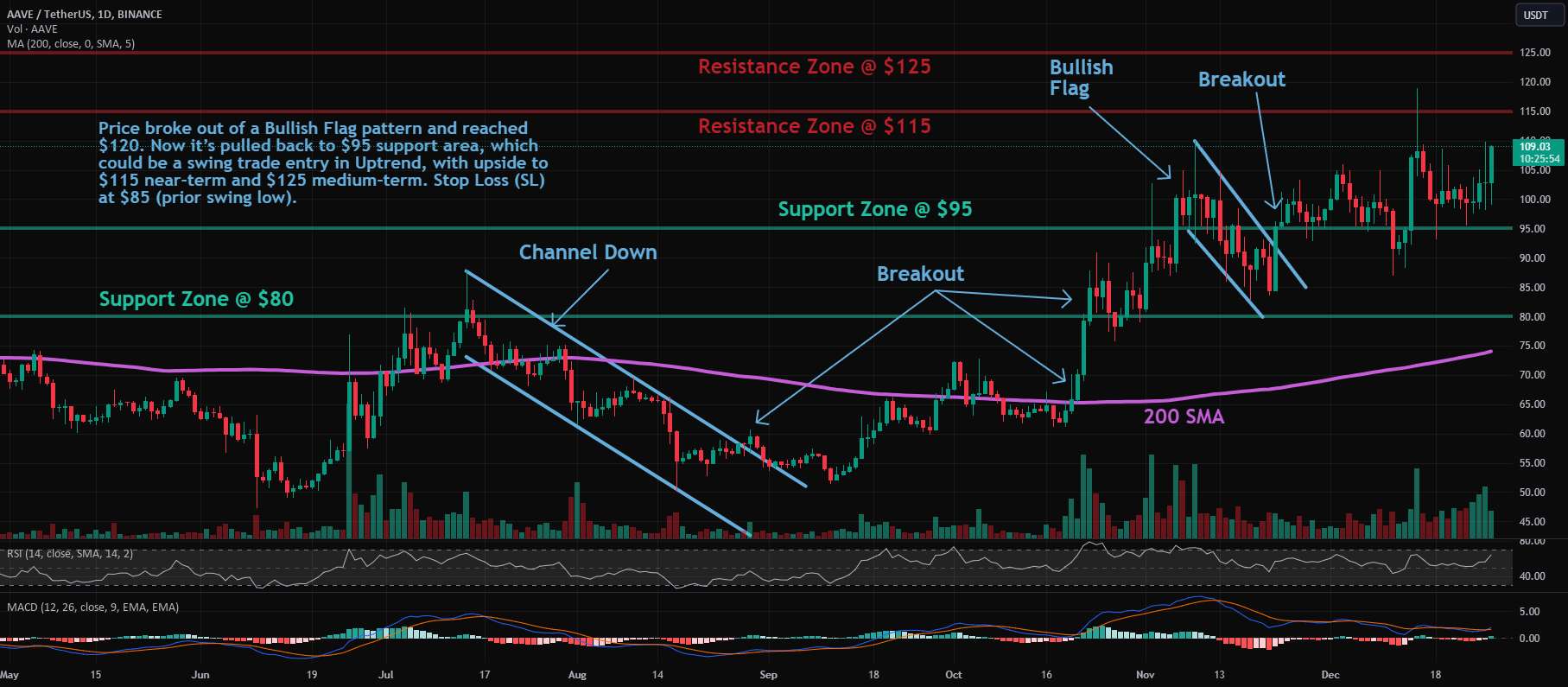 AAVE: Pullback در روند صعودی