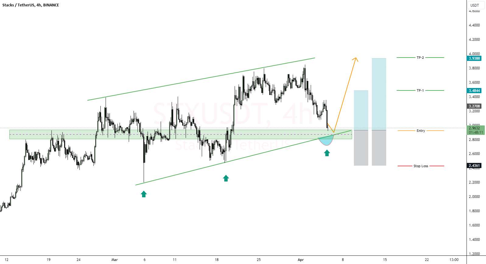  تحلیل استکس - NTX/USDT فرصت ورودی مطلوب در پشتیبانی کلیدی و خط روند