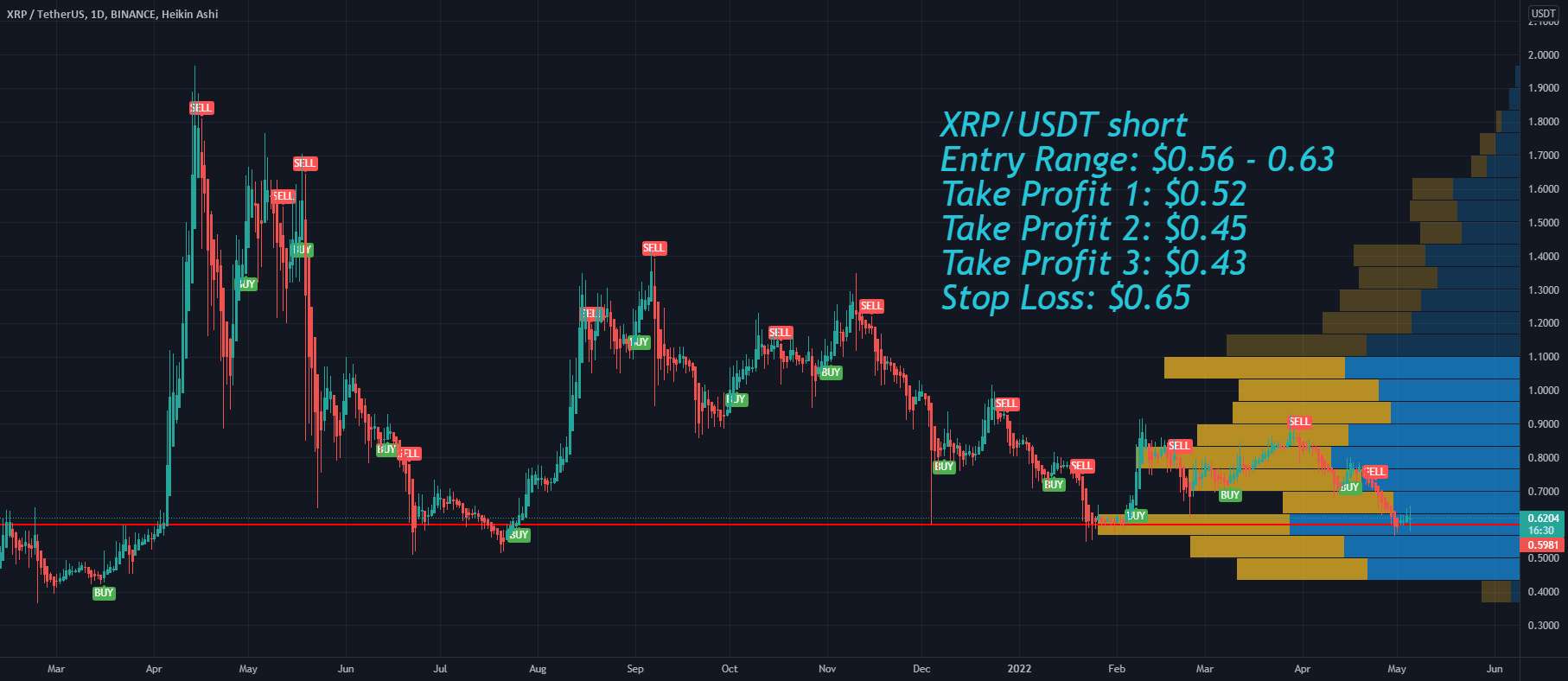  تحلیل ریپل - XRP کوتاه اهداف قیمت و توقف ضرر