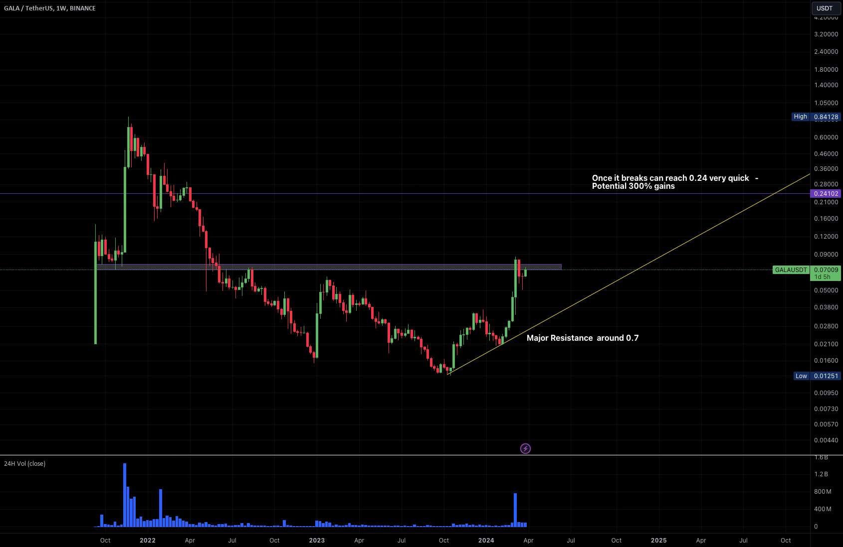 GALA/USDT - چرخه بازی در انتظار