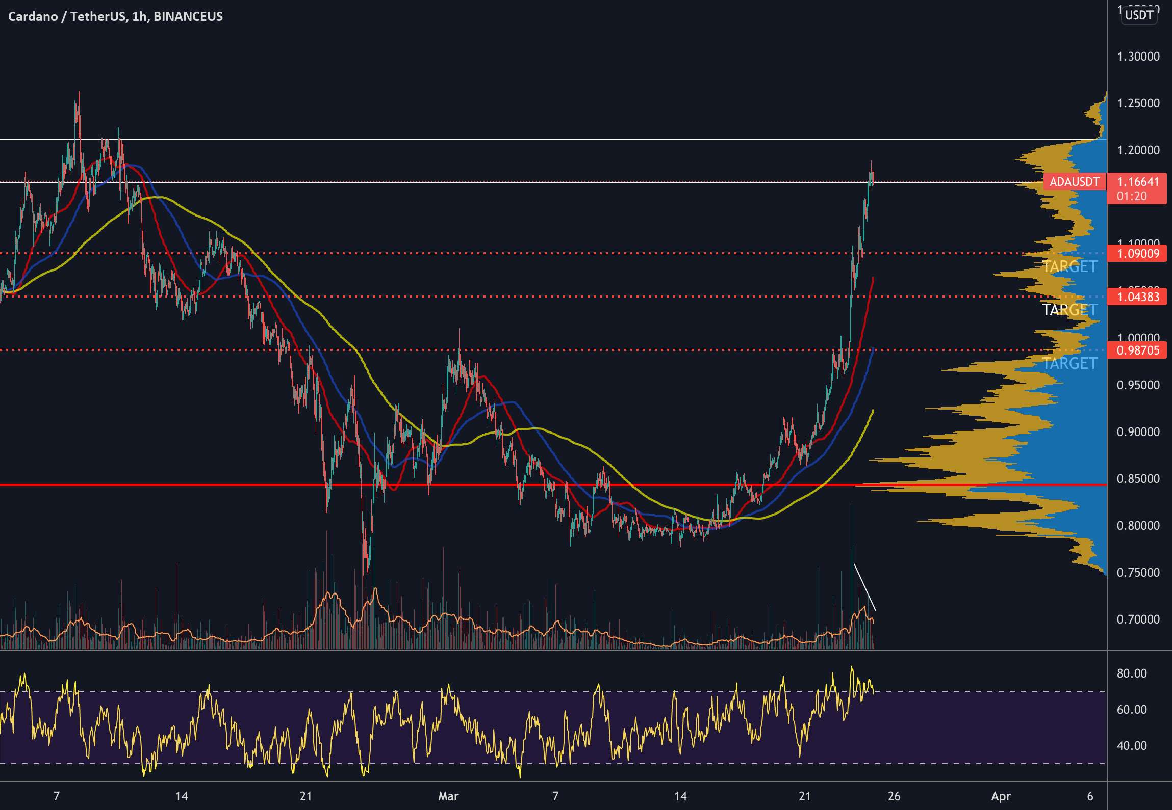  تحلیل کاردانو - کوتاه بالقوه: ADA/USDT