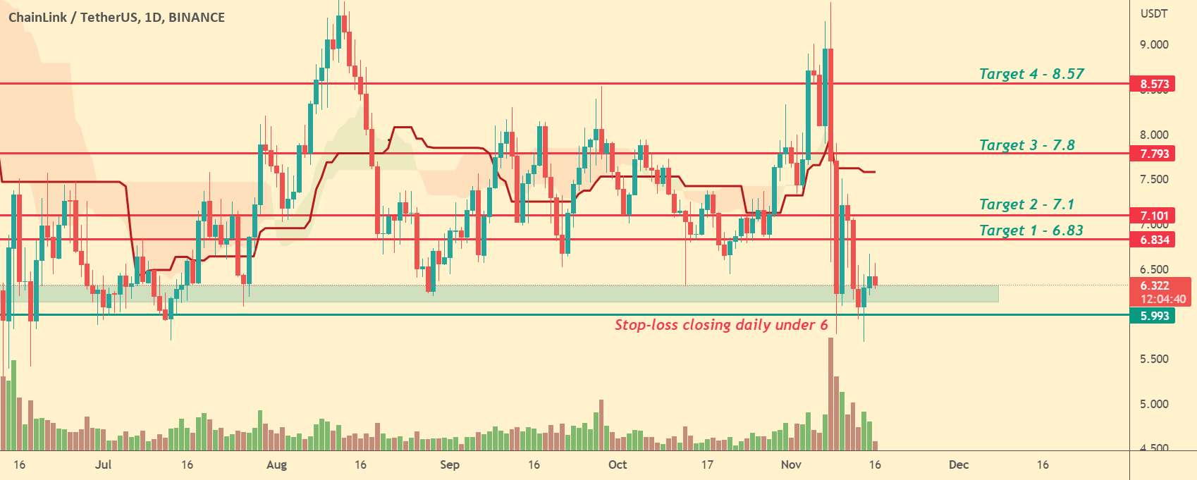 پیوند USDT | بالقوه 30% افزایش یافته است