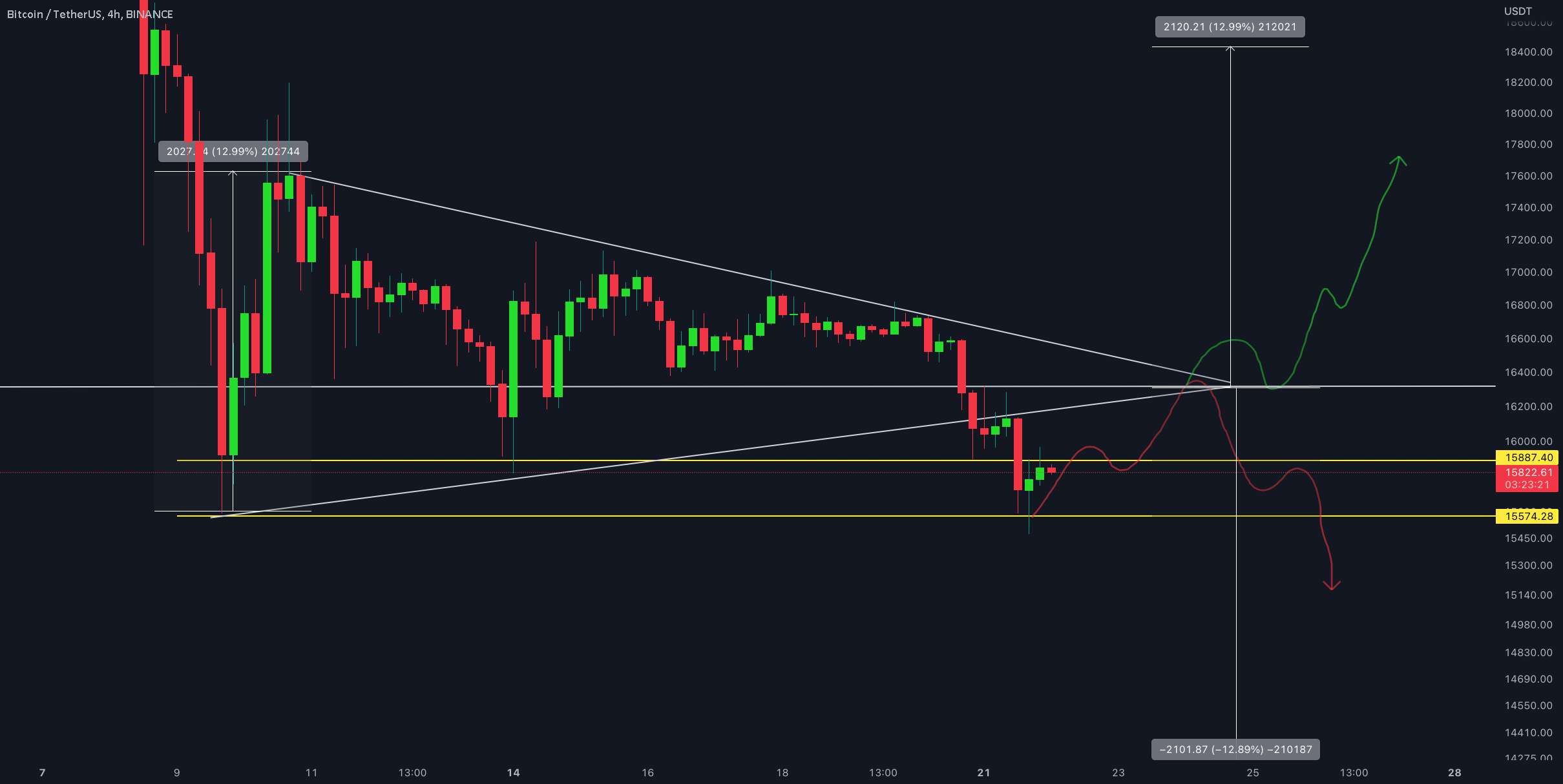 بروزرسانی 4 ساعته BTC/USDT