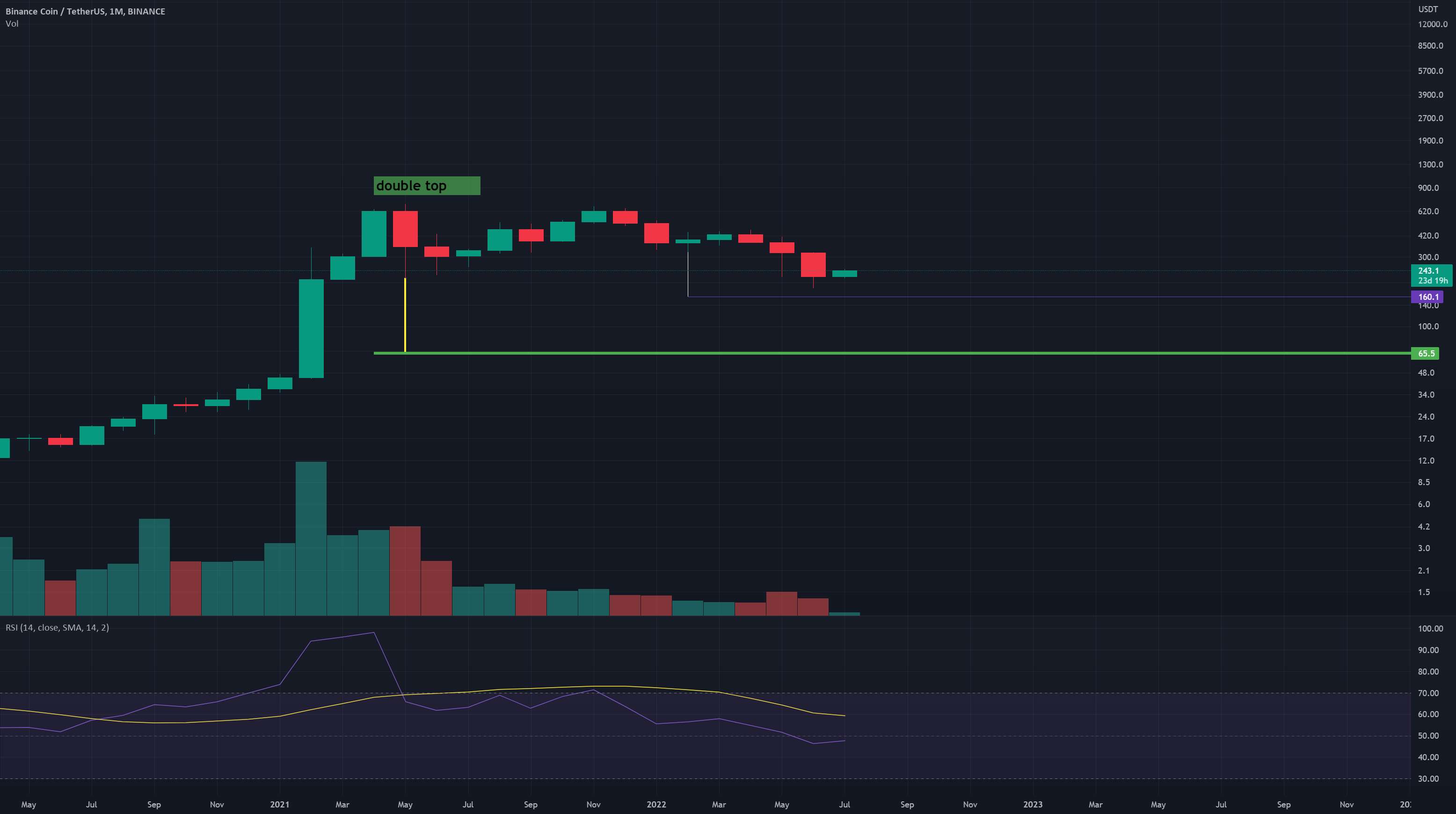 BNB به 65.5