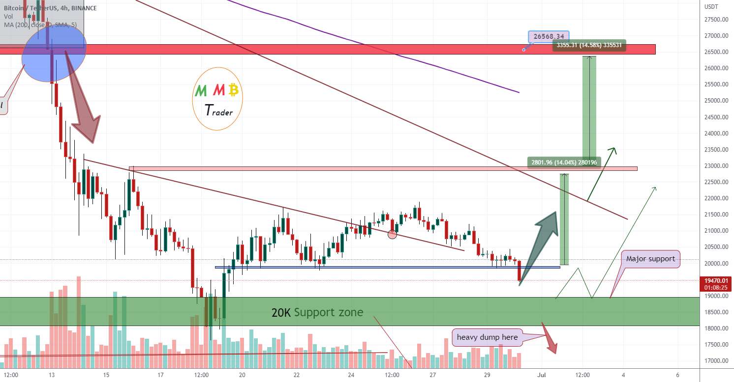  تحلیل بیت کوین - منطقه پشتیبانی BTCUSDT 20K آخرین فرصت برای بازار