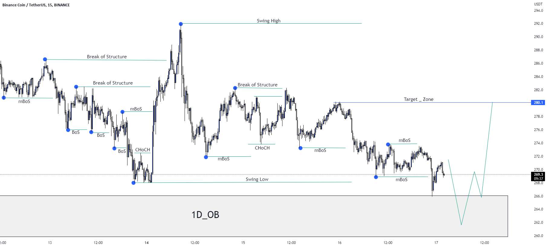 BNB/USD BUY TRADE SETUP.