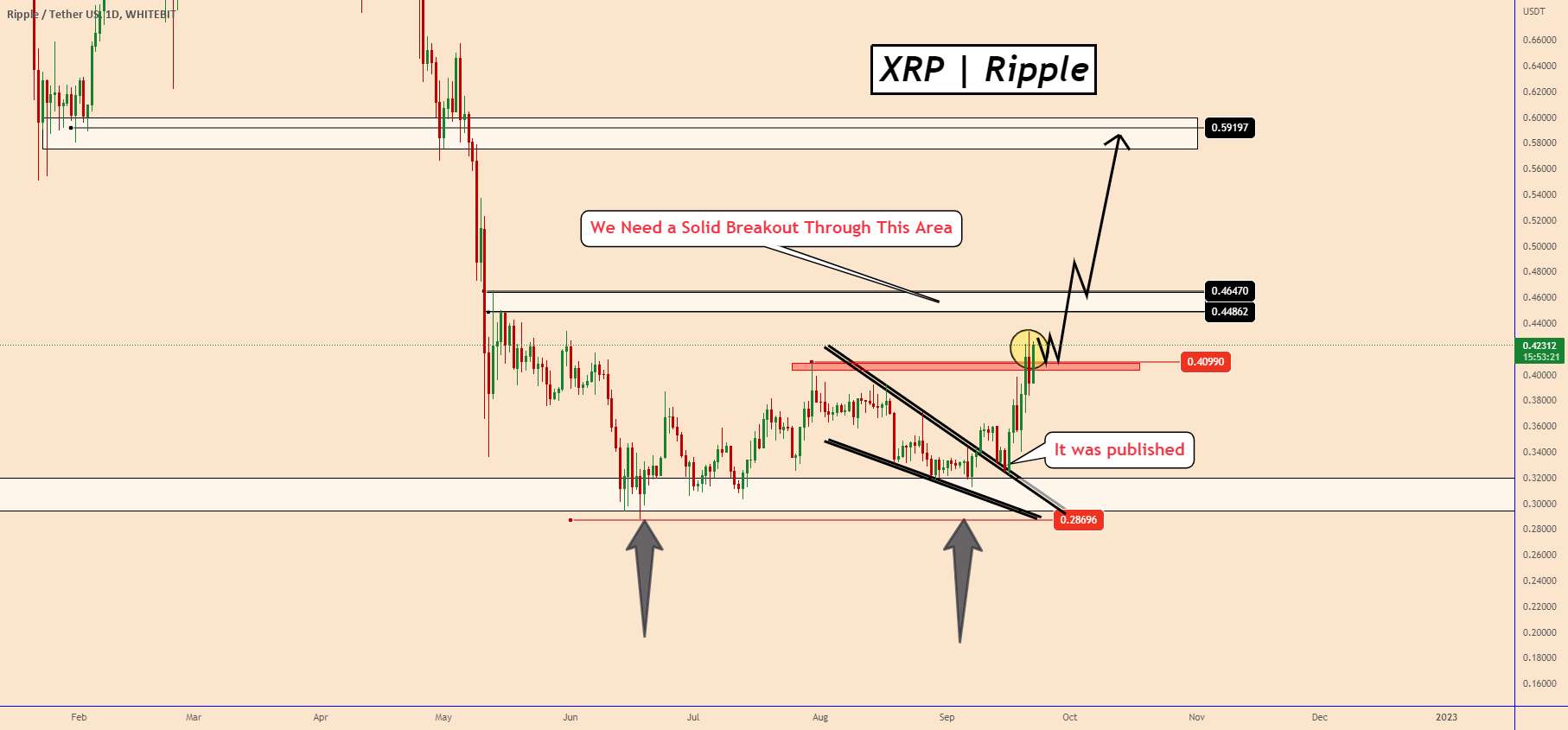 XRP: حجم صعودی قوی تر از حد انتظار به نظر می رسد! بعد چه می شود؟ - XRP | قیمت ممکن است بیشتر افزایش یابد... حجم صعودی همچنان بالاست