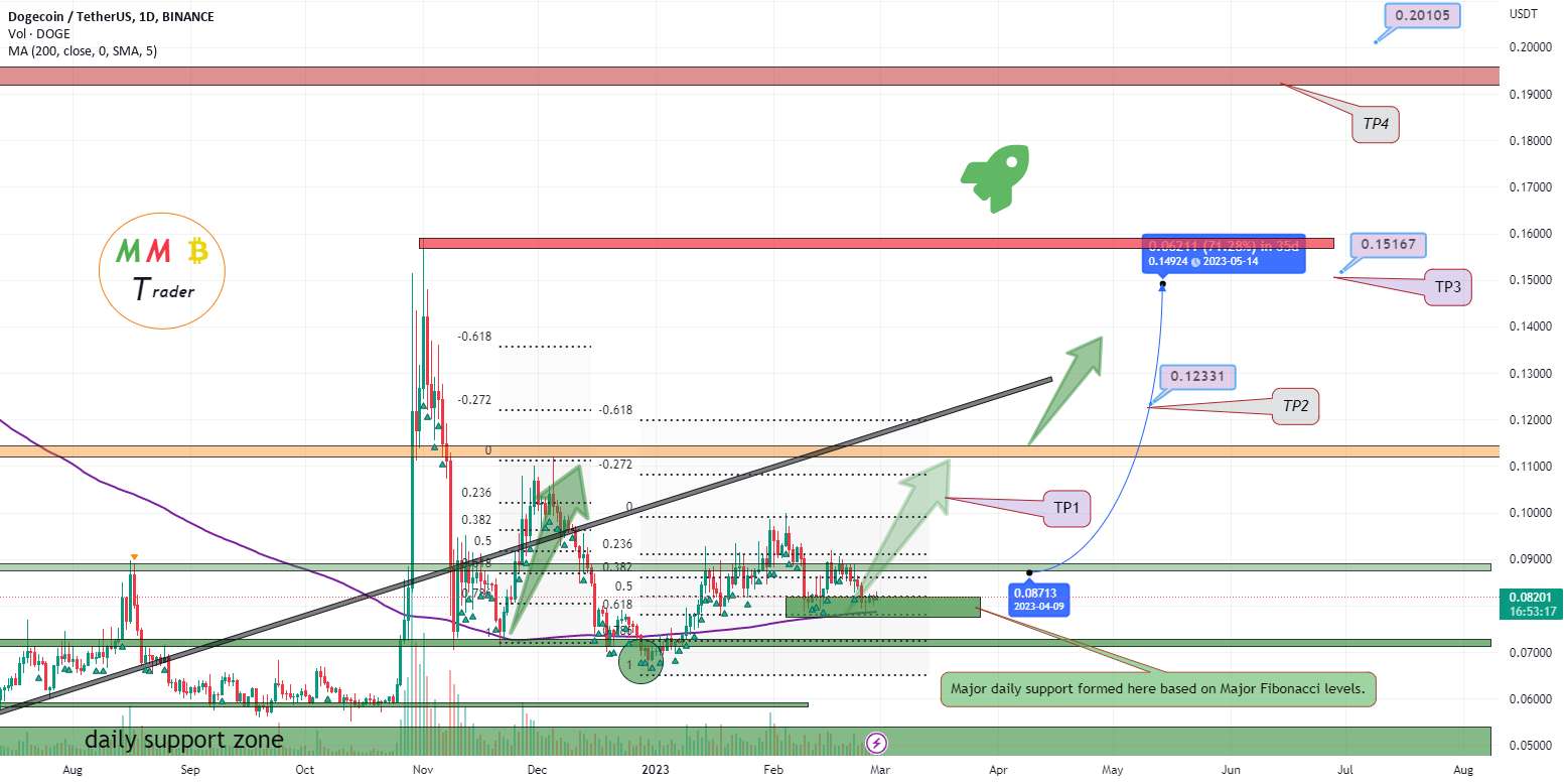  تحلیل دوج کوین - پمپ سنگین DOGEUSDT در جلو (+70%)