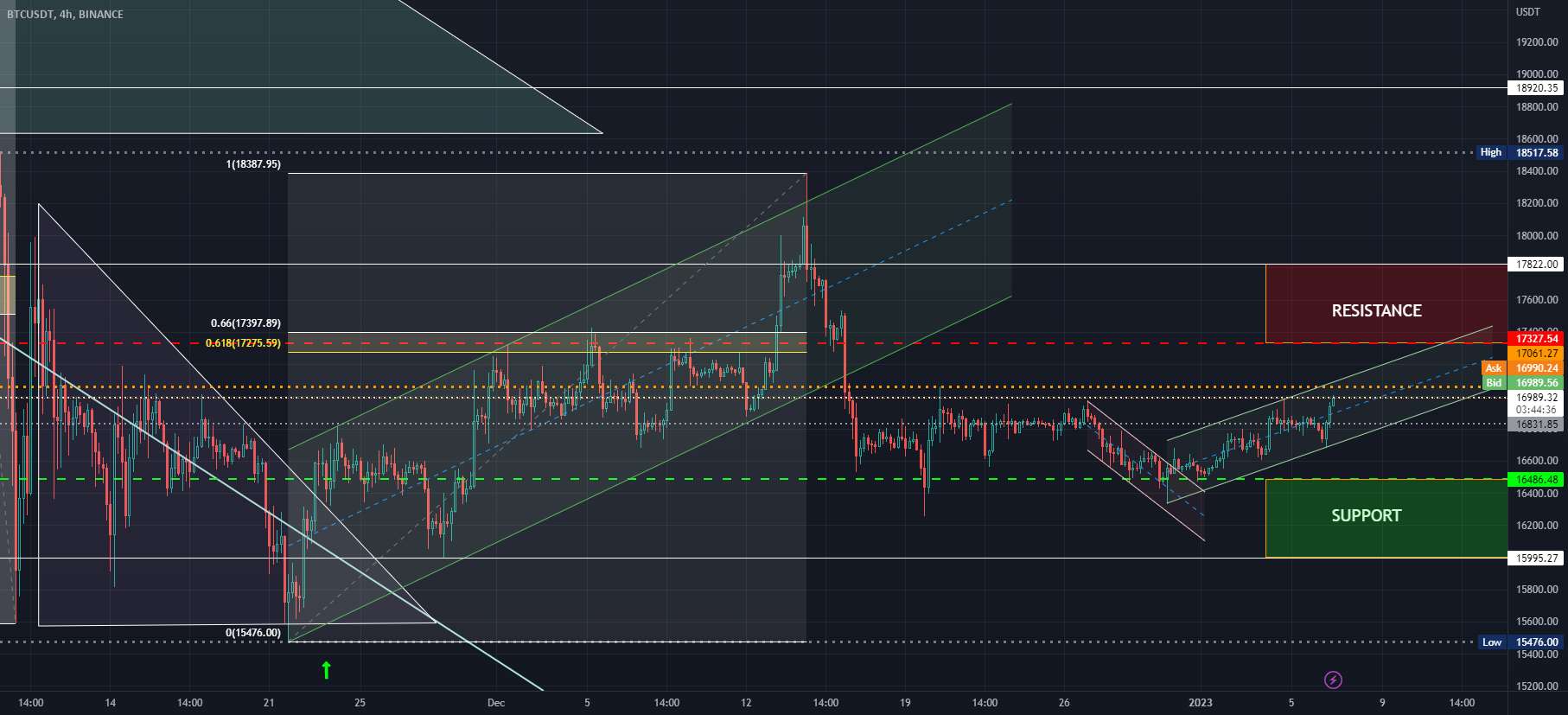  تحلیل بیت کوین - BTC/USDT Binance