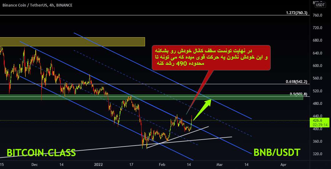 موقعیت بلند BNB