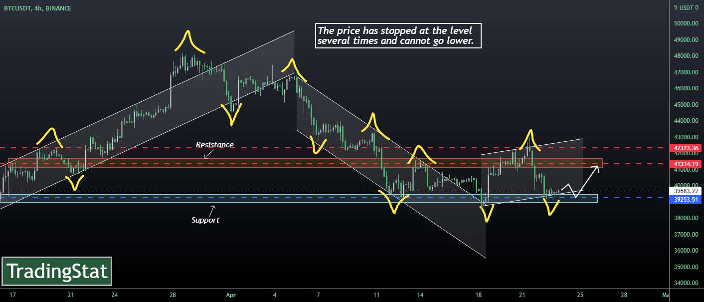TS ❕ BTCUSD: سطح 39250