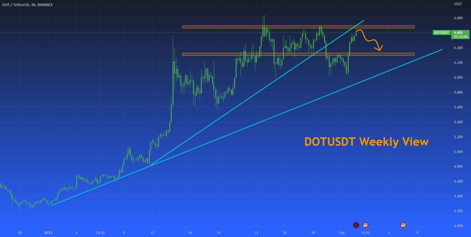 نمای هفتگی DOTUSDT - فوریه 2023