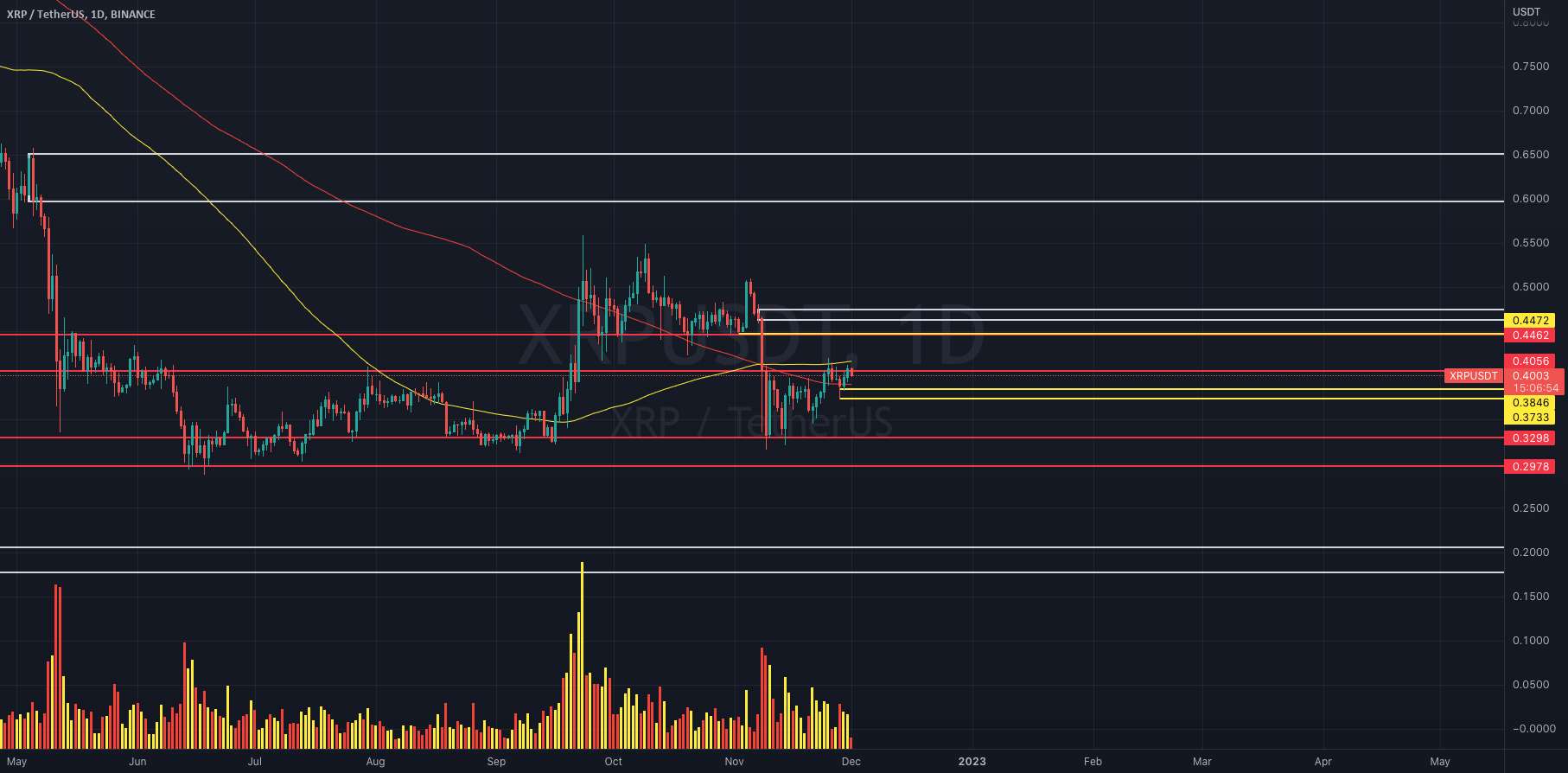 $XRPUSDT به روز رسانی!!!