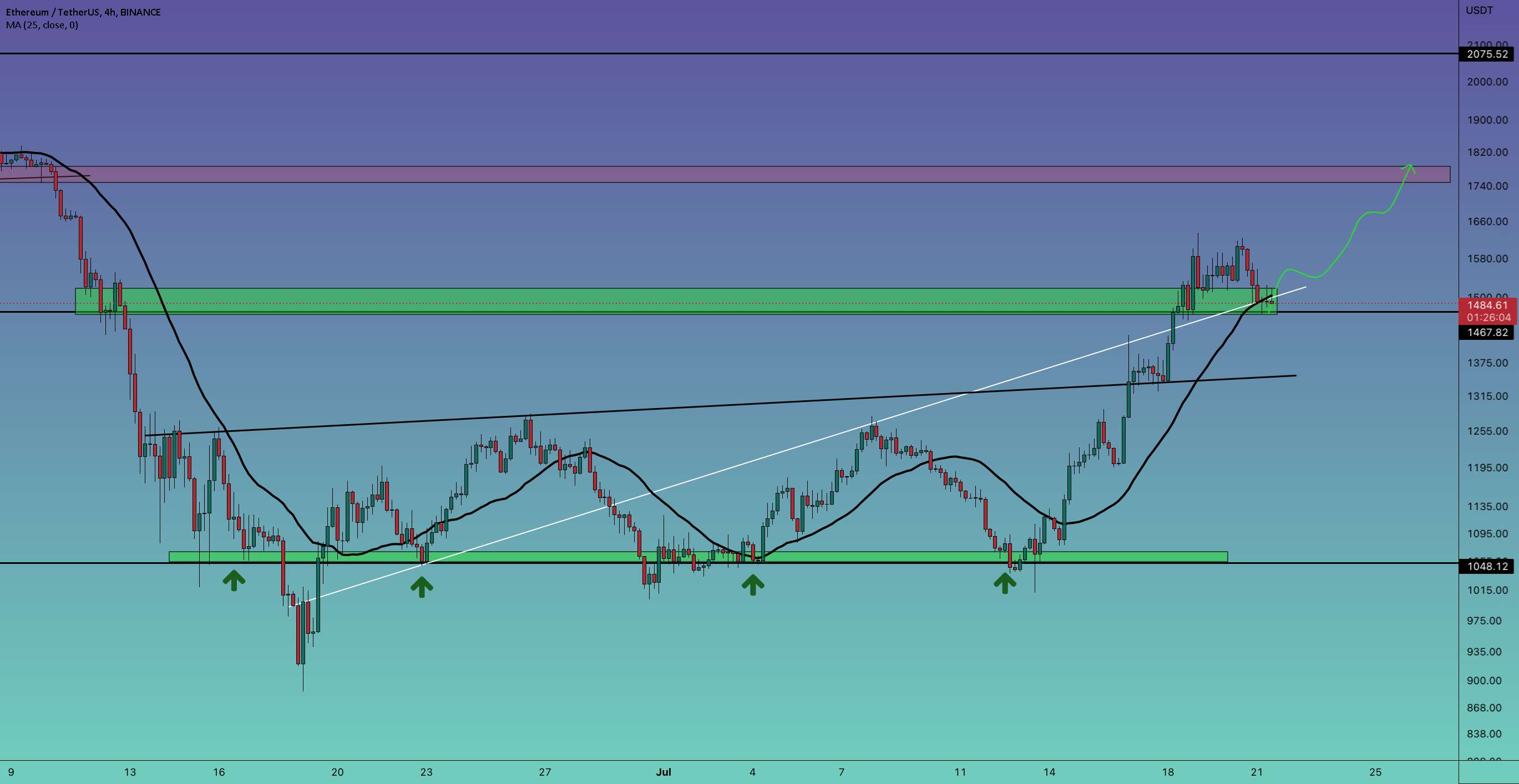 به روز رسانی 4 ساعته #ETH/USDT !!