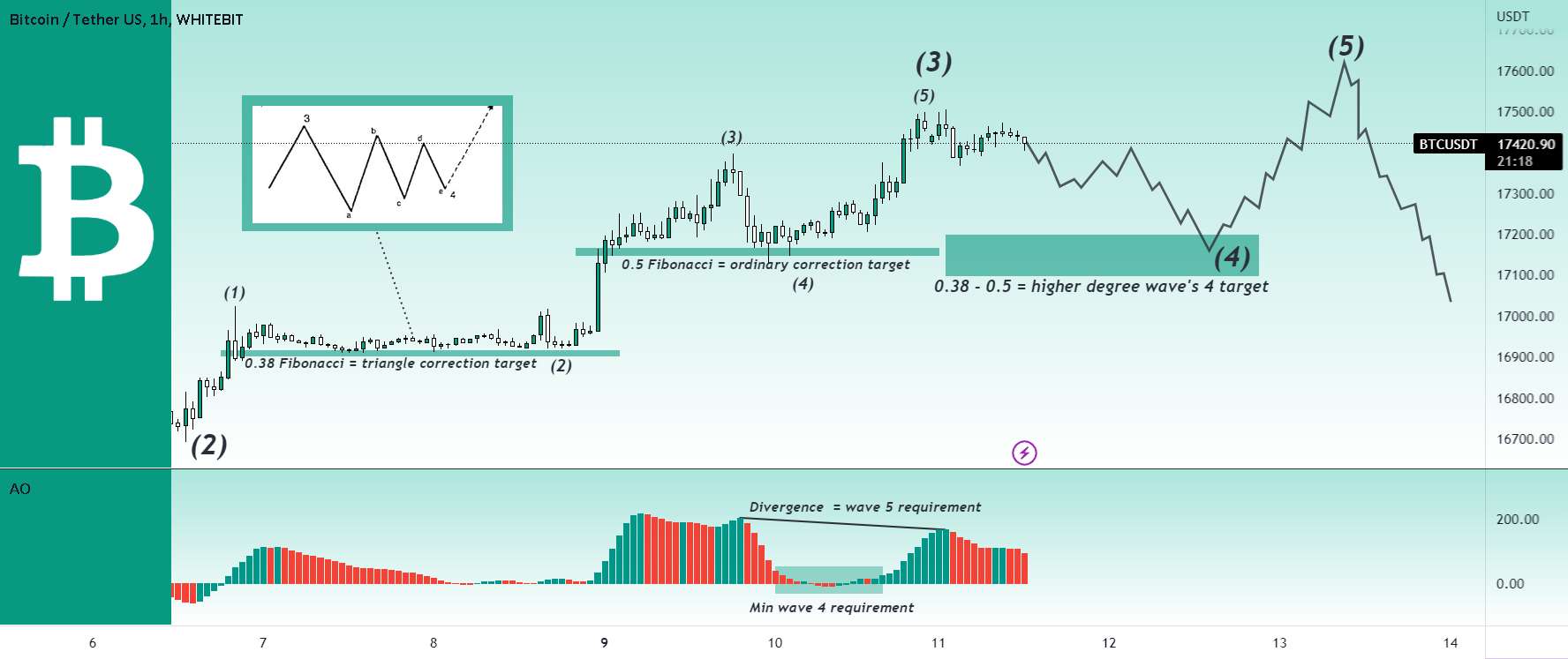 بیت کوین در شرف سقوط است!