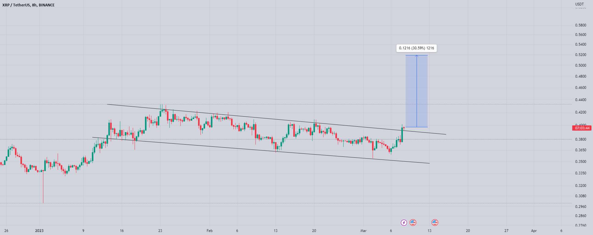 سرانجام Xrp Breakout را تایید کرد