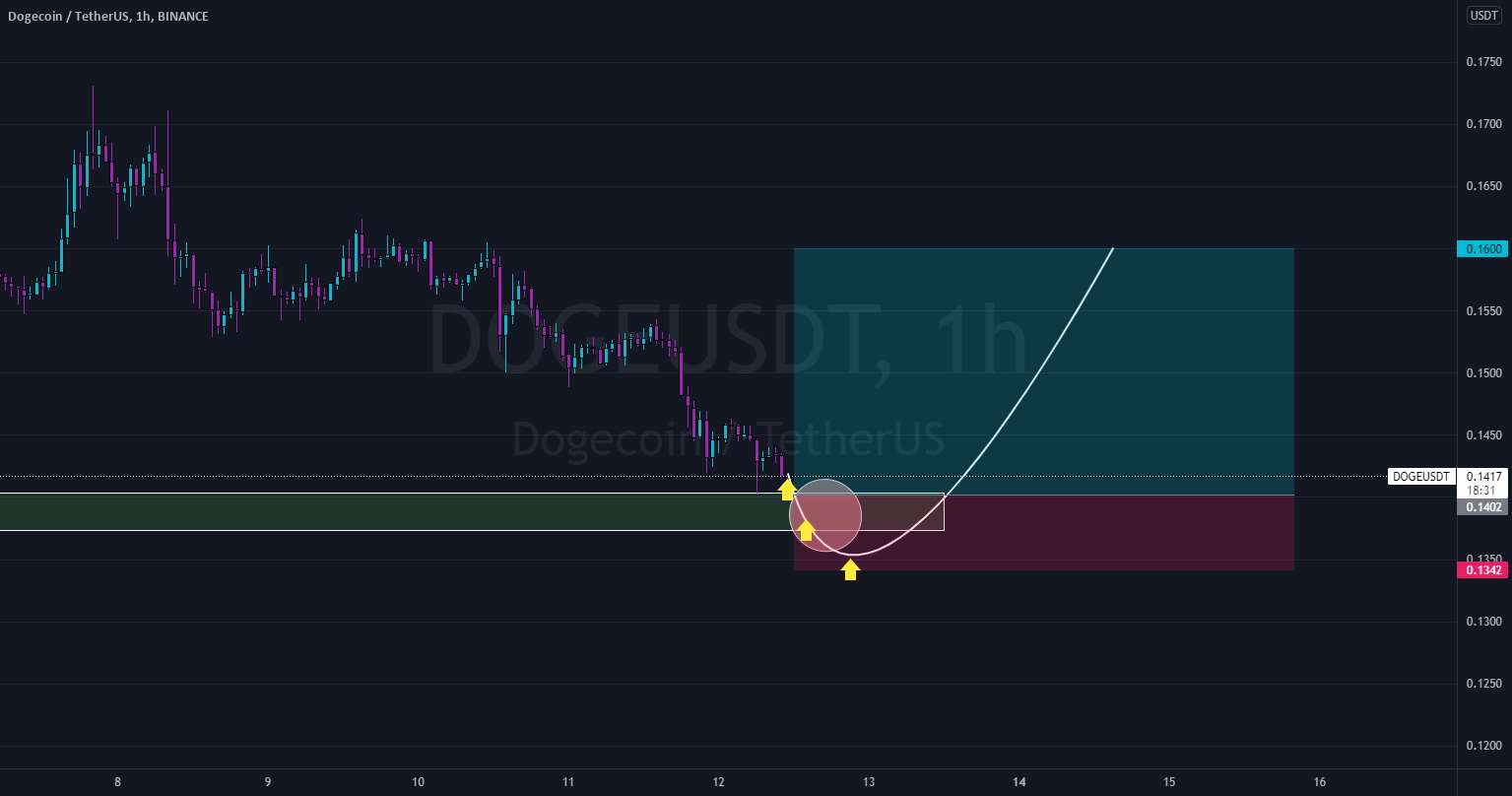  تحلیل دوج کوین - DOGEUSDT METEO