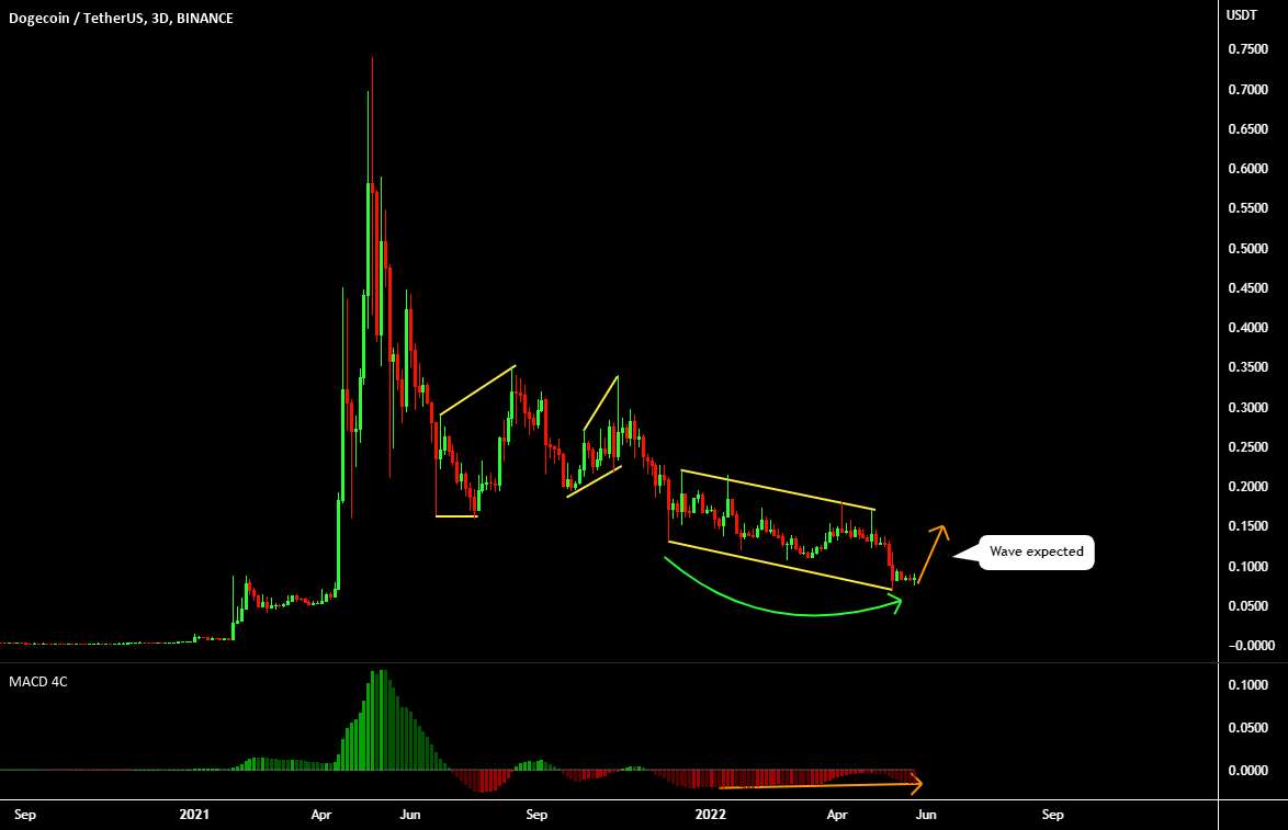  تحلیل دوج کوین - DOGE USDT BUY (DOGECOIN - TETHER US)