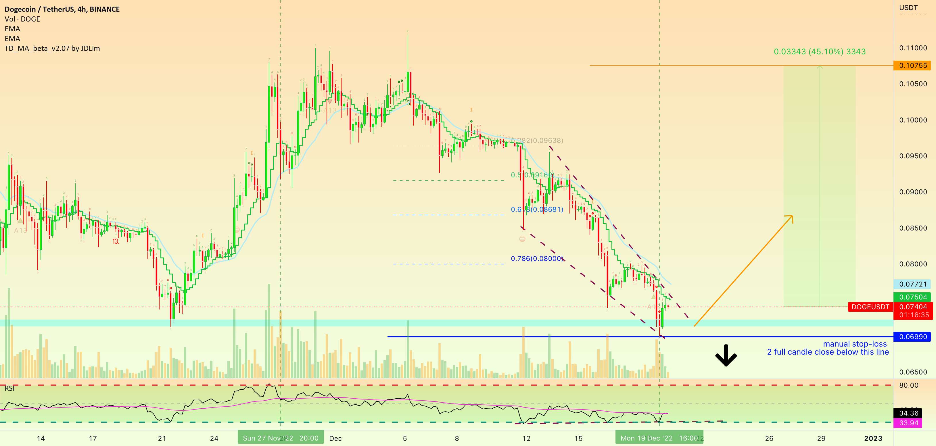  تحلیل دوج کوین - Dogecoin بیش از 100٪ از ماه نوامبر (آسان 45٪) اصلاح می شود