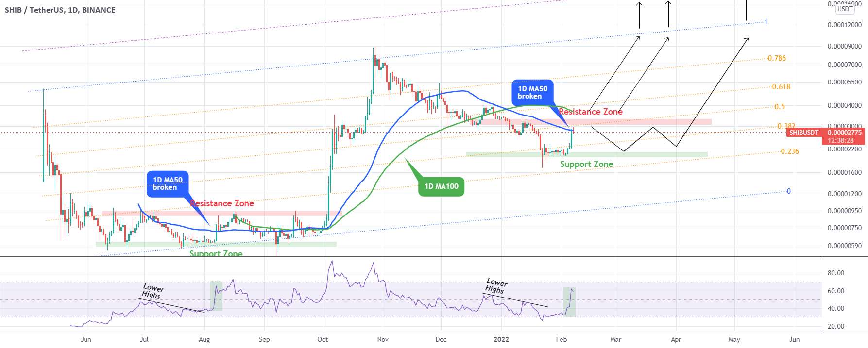 شیبا 1DMA50 خود را شکست. یک مقاومت قبل از All Time High باقی مانده است