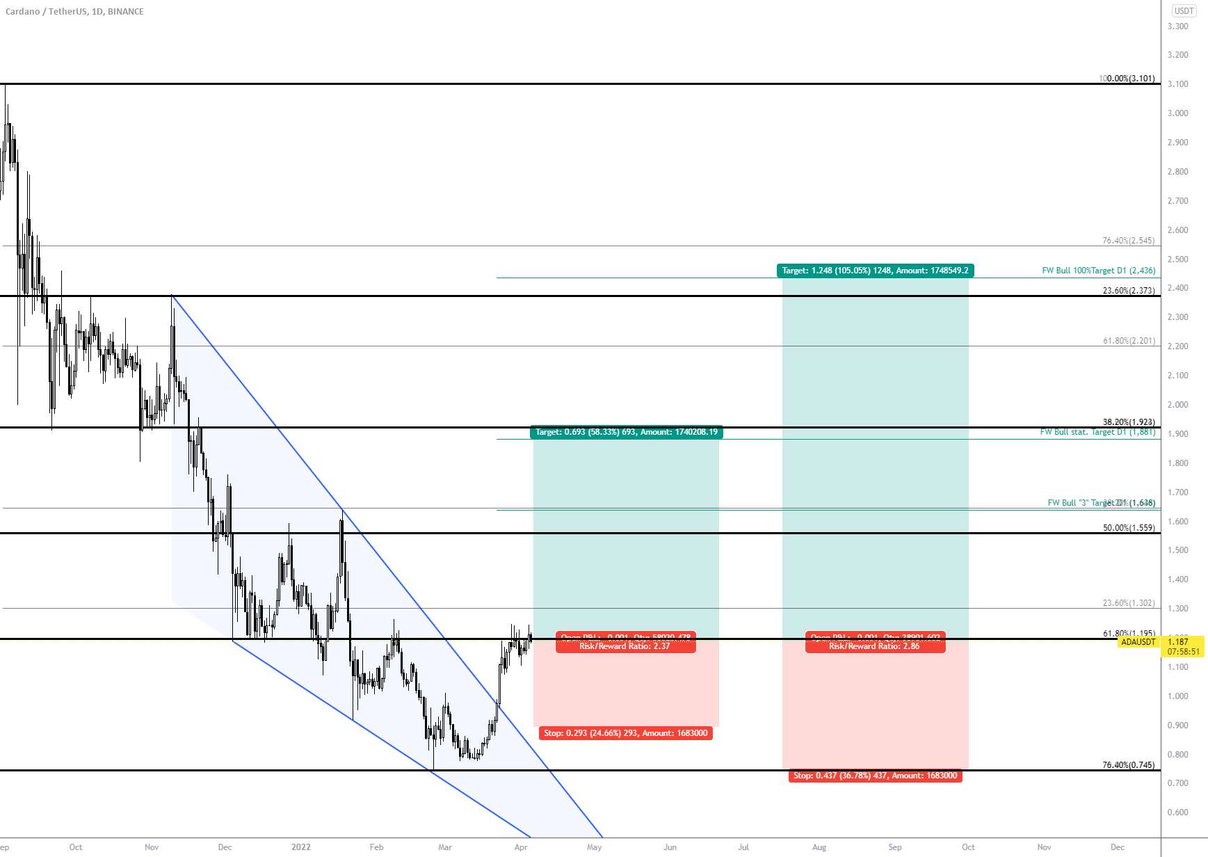 ADA/USDT Binance D1 (Falling Wedge و Fibonacci Retracement)