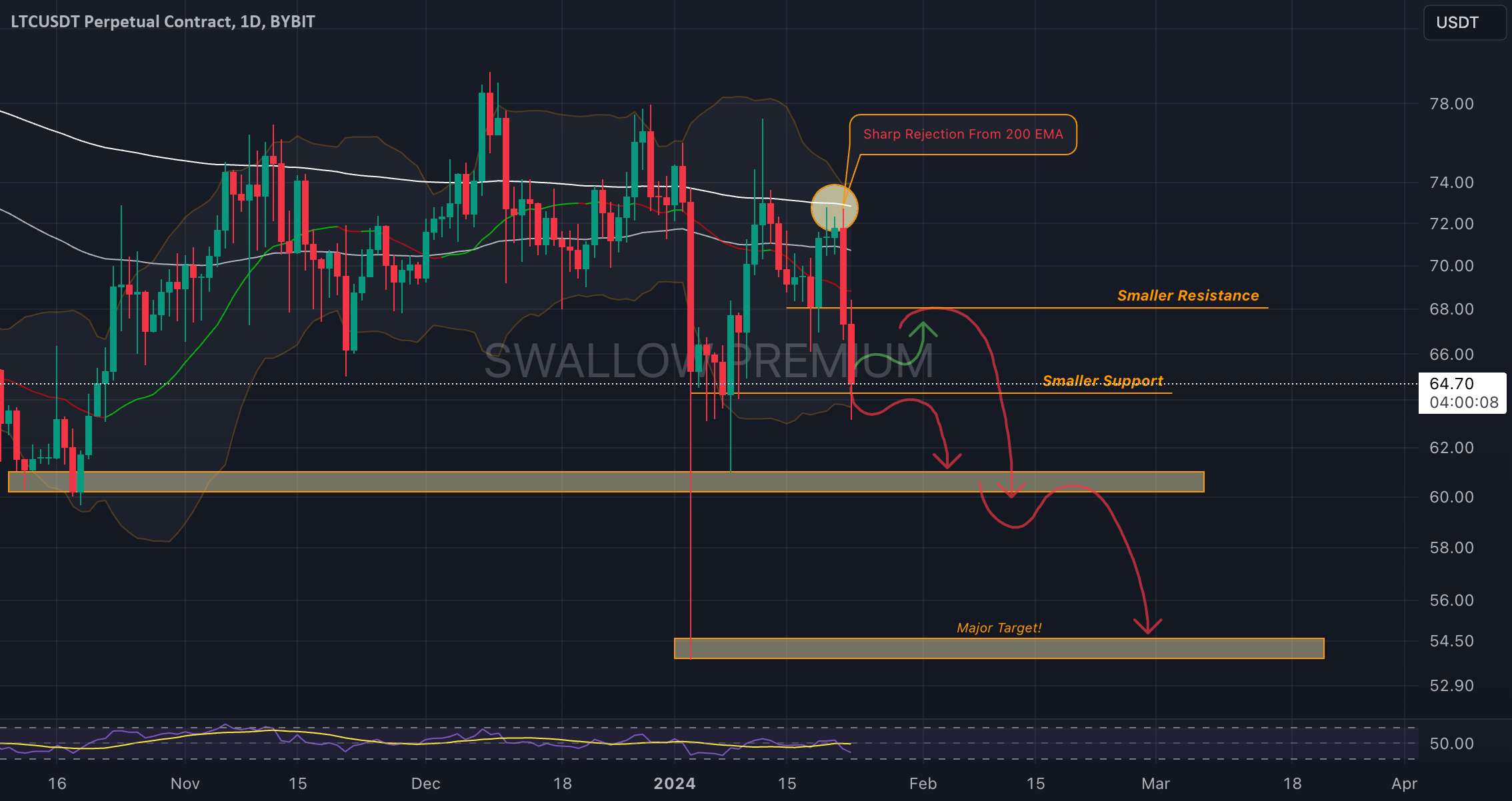  تحلیل لایت کوین - Litecoin (LTC): 200 EMA رد شد