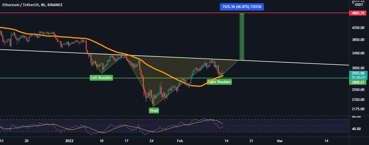 به روز رسانی ETH/USDT! H&S معکوس!!