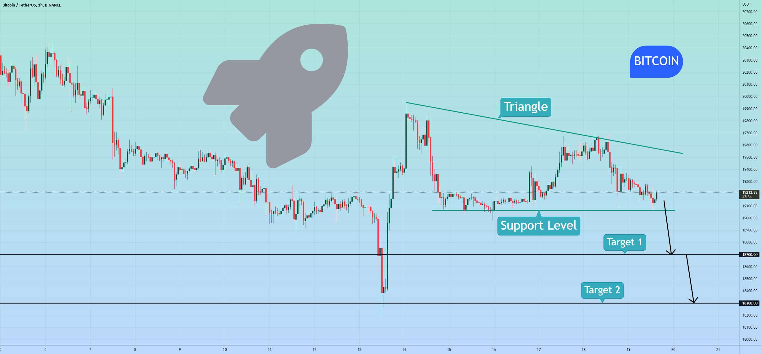 بیت کوین در مثلث است و به زودی می تواند سطح حمایت را بشکند