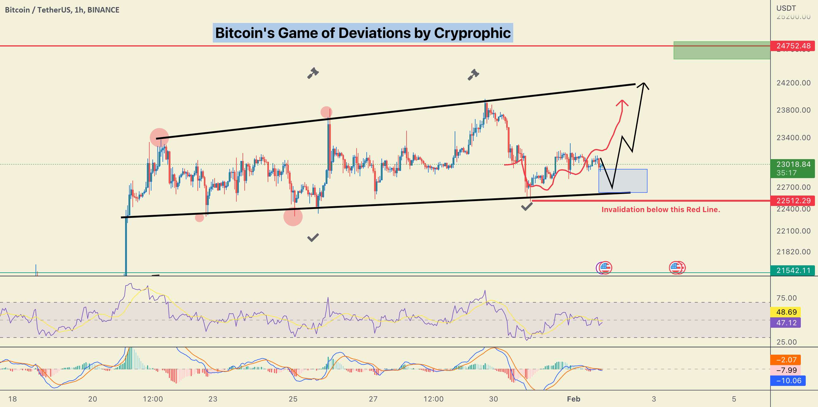 استراتژی تجارت BTC/USDT برای FOMC!